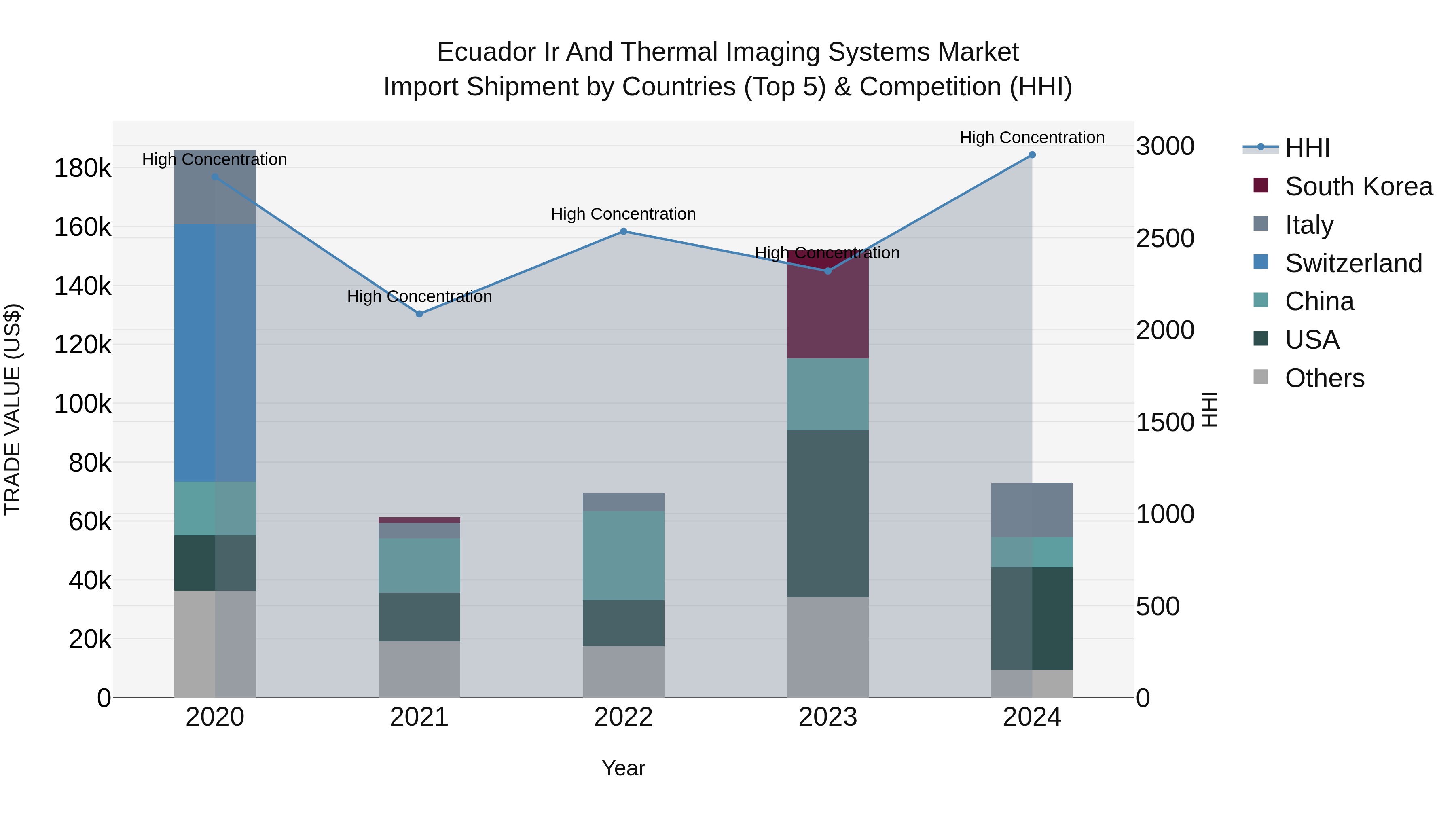 Ecuador Ir and Thermal Imaging Systems Market Top 5 Importing Countries and Market Competition (HHI) Analysis