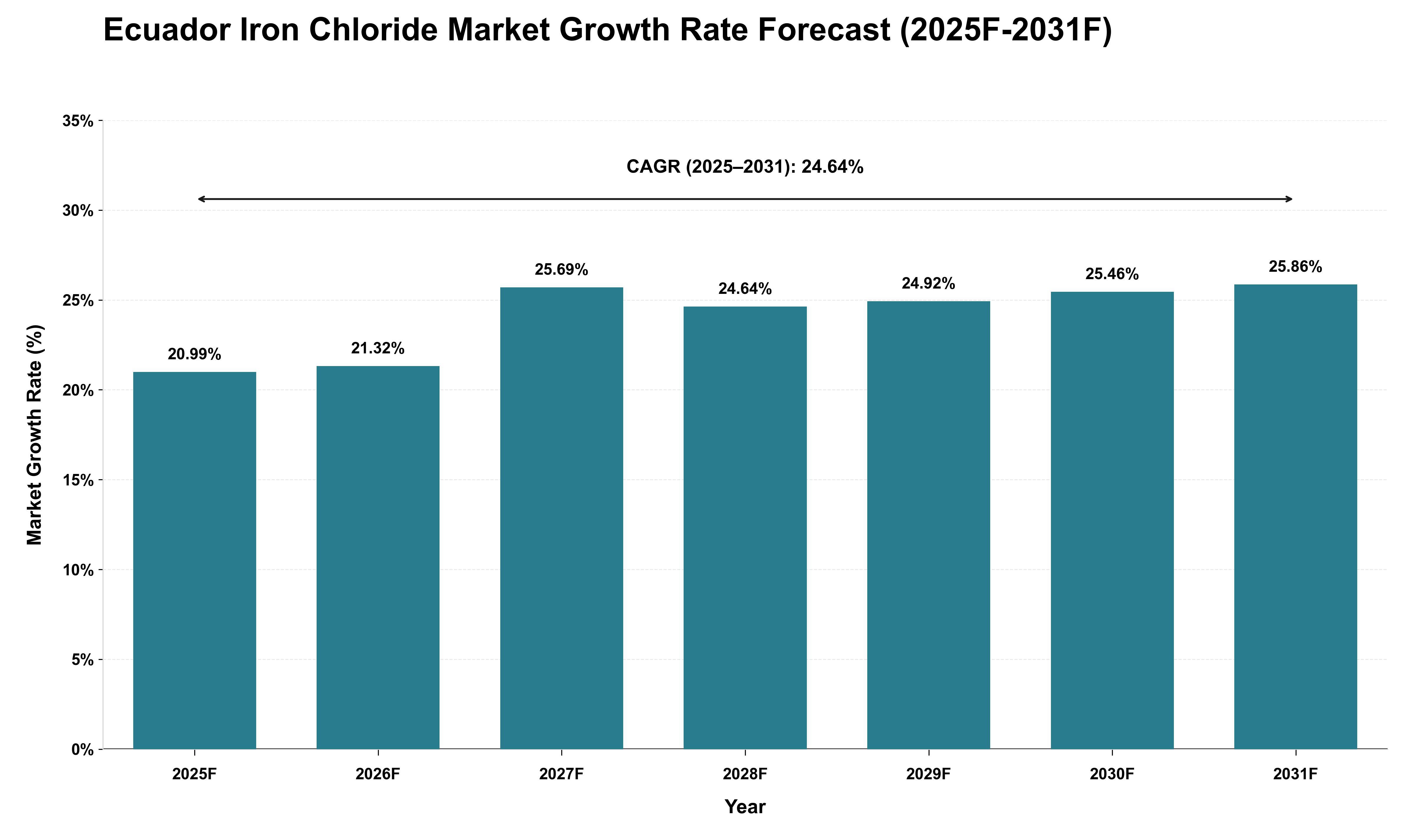 Ecuador Iron Chloride Market Growth Rate Analysis (2025 - 2031)
