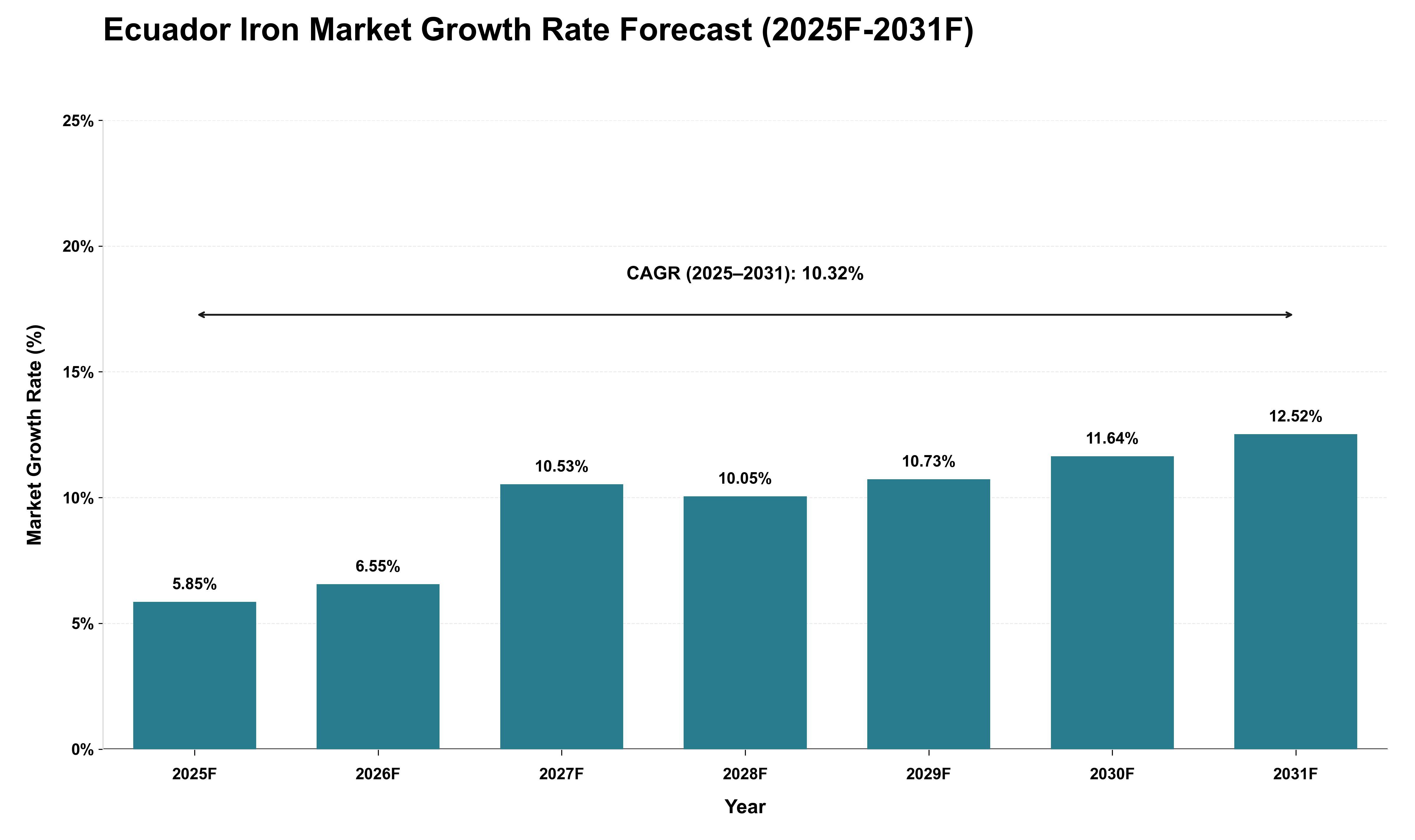 Ecuador Iron Market Growth Rate Analysis (2025 - 2031)