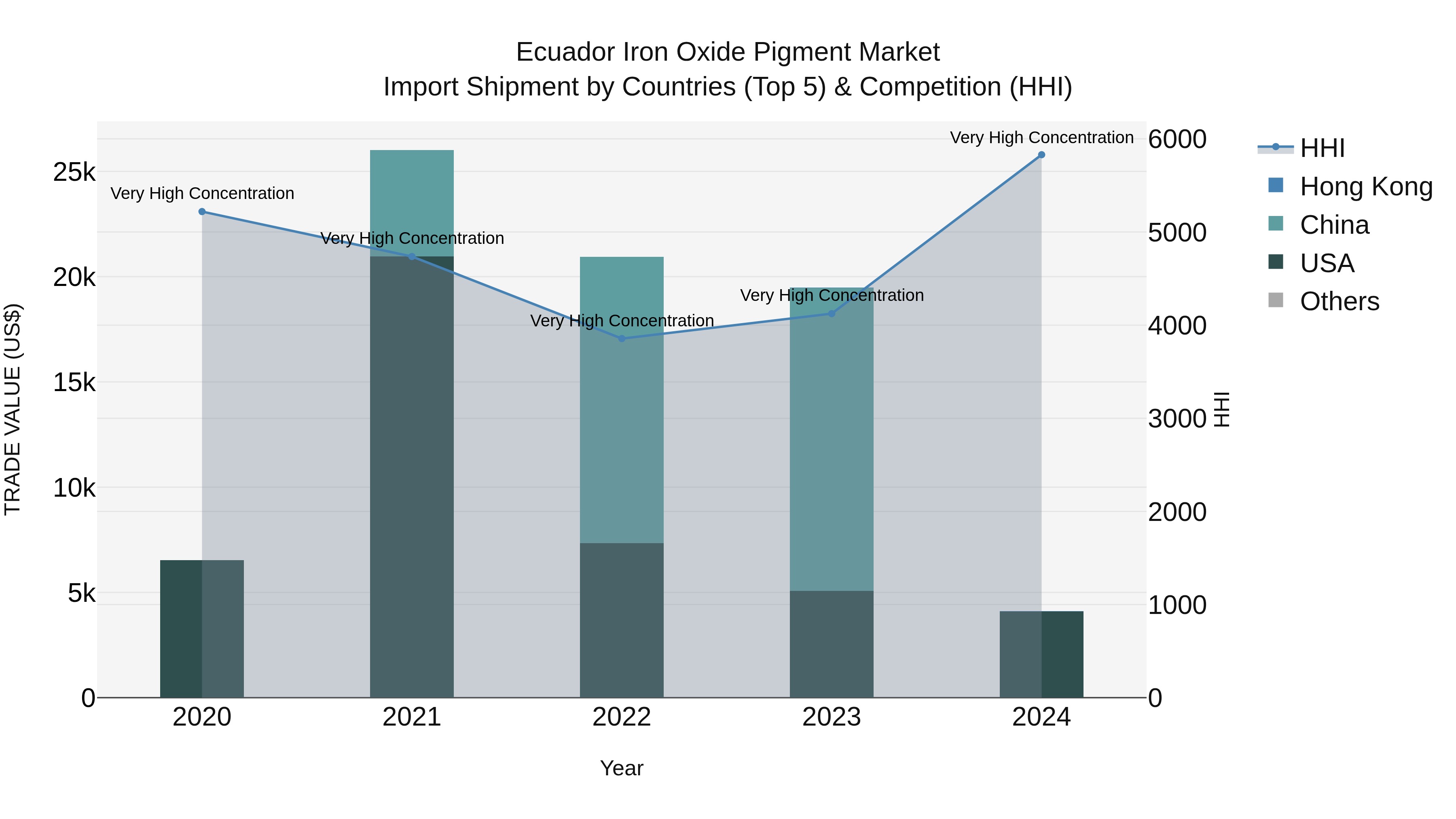 Ecuador Iron Oxide Pigment Market Top 5 Importing Countries and Market Competition (HHI) Analysis