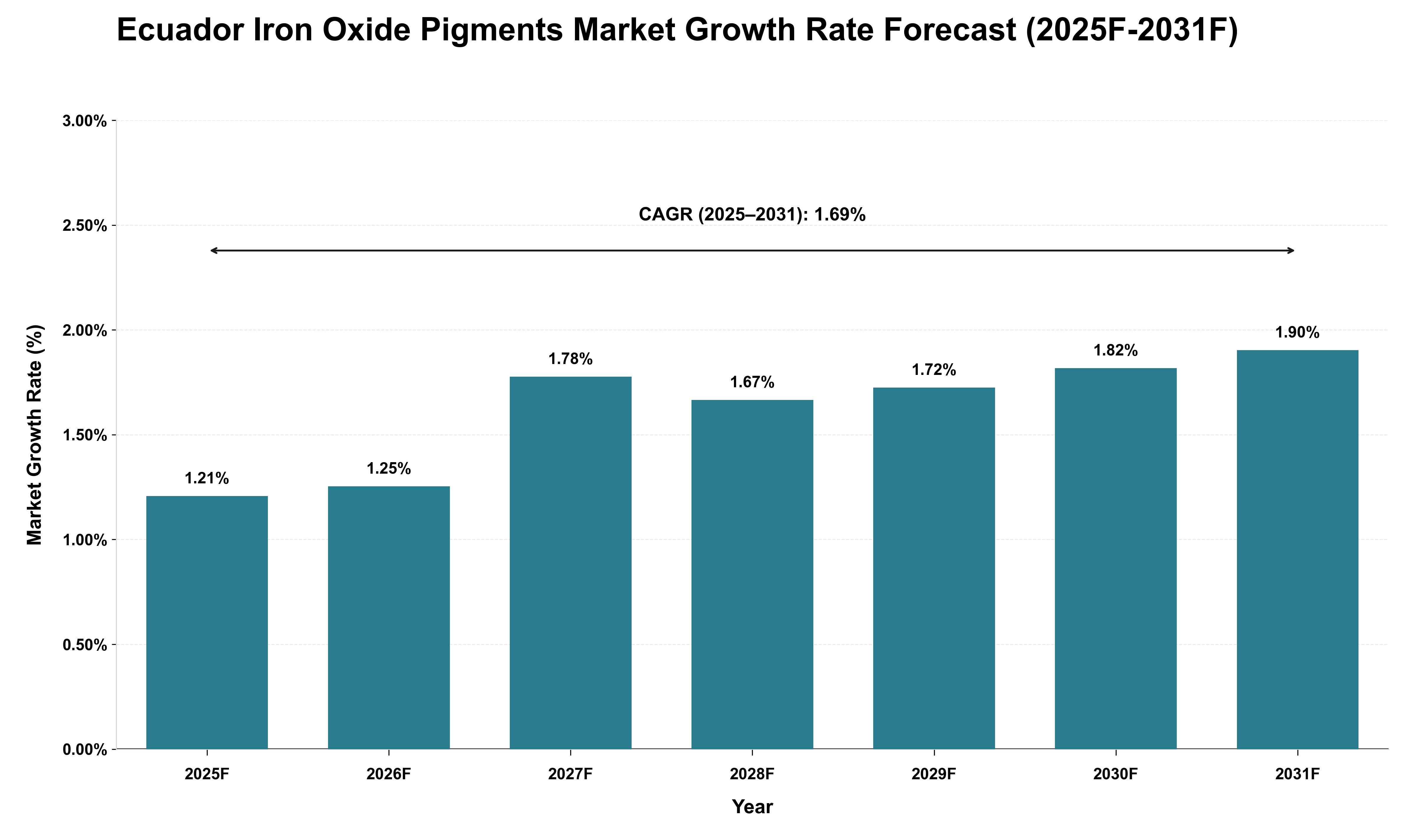 Ecuador Iron Oxide Pigments Market Growth Rate Analysis (2025 - 2031)