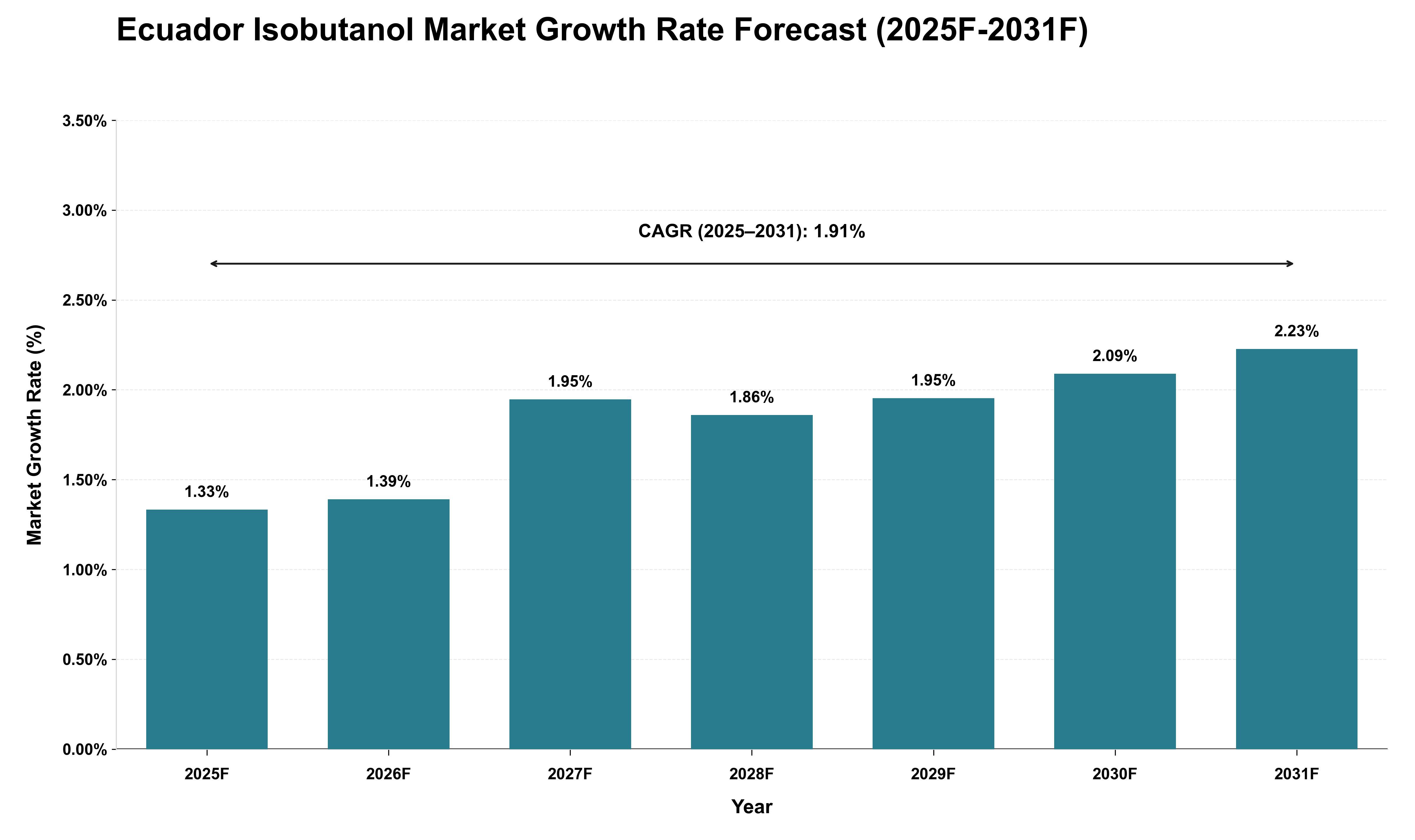 Ecuador Isobutanol Market Growth Rate Analysis (2025 - 2031)