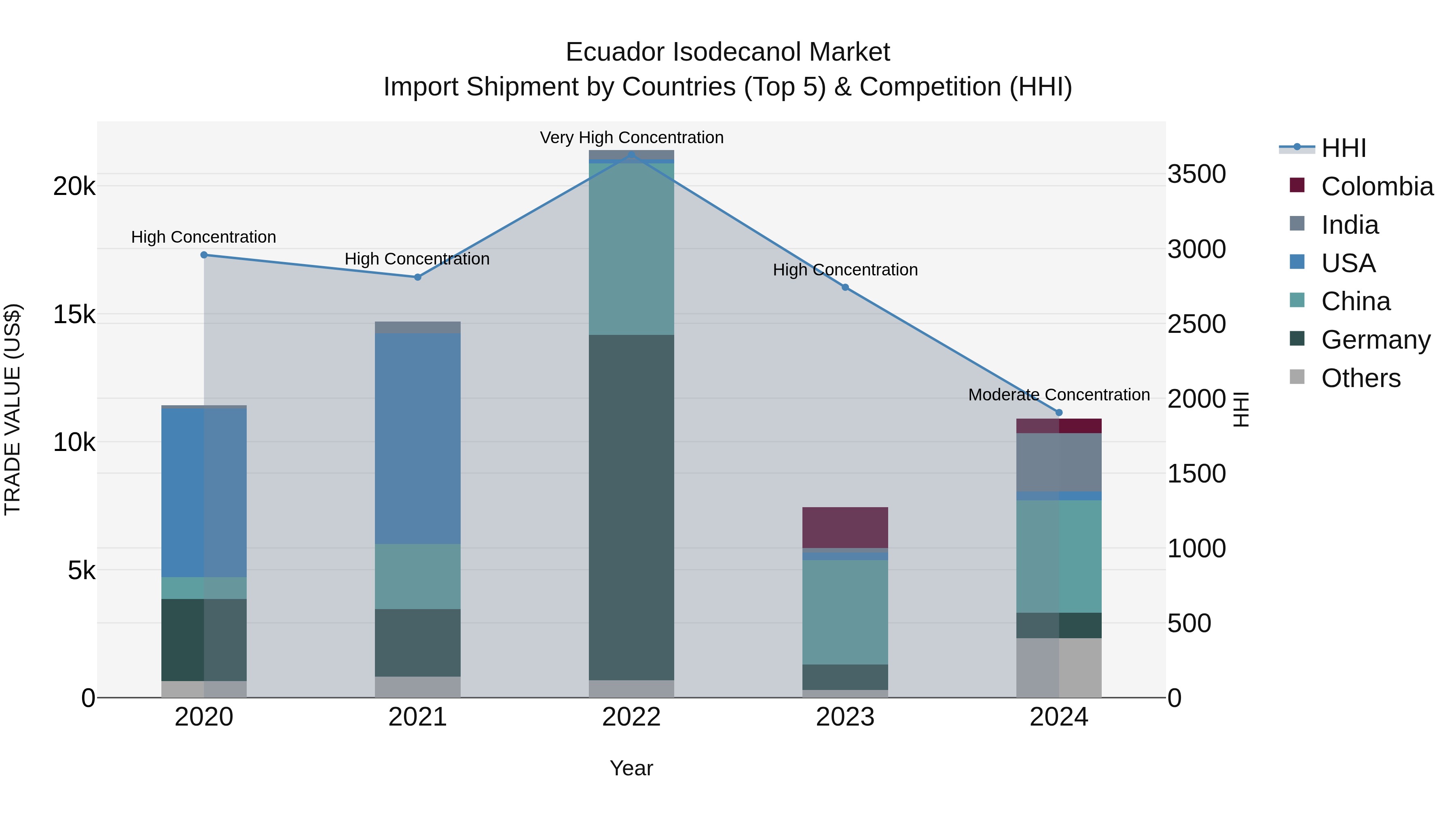 Ecuador Isodecanol Market Top 5 Importing Countries and Market Competition (HHI) Analysis