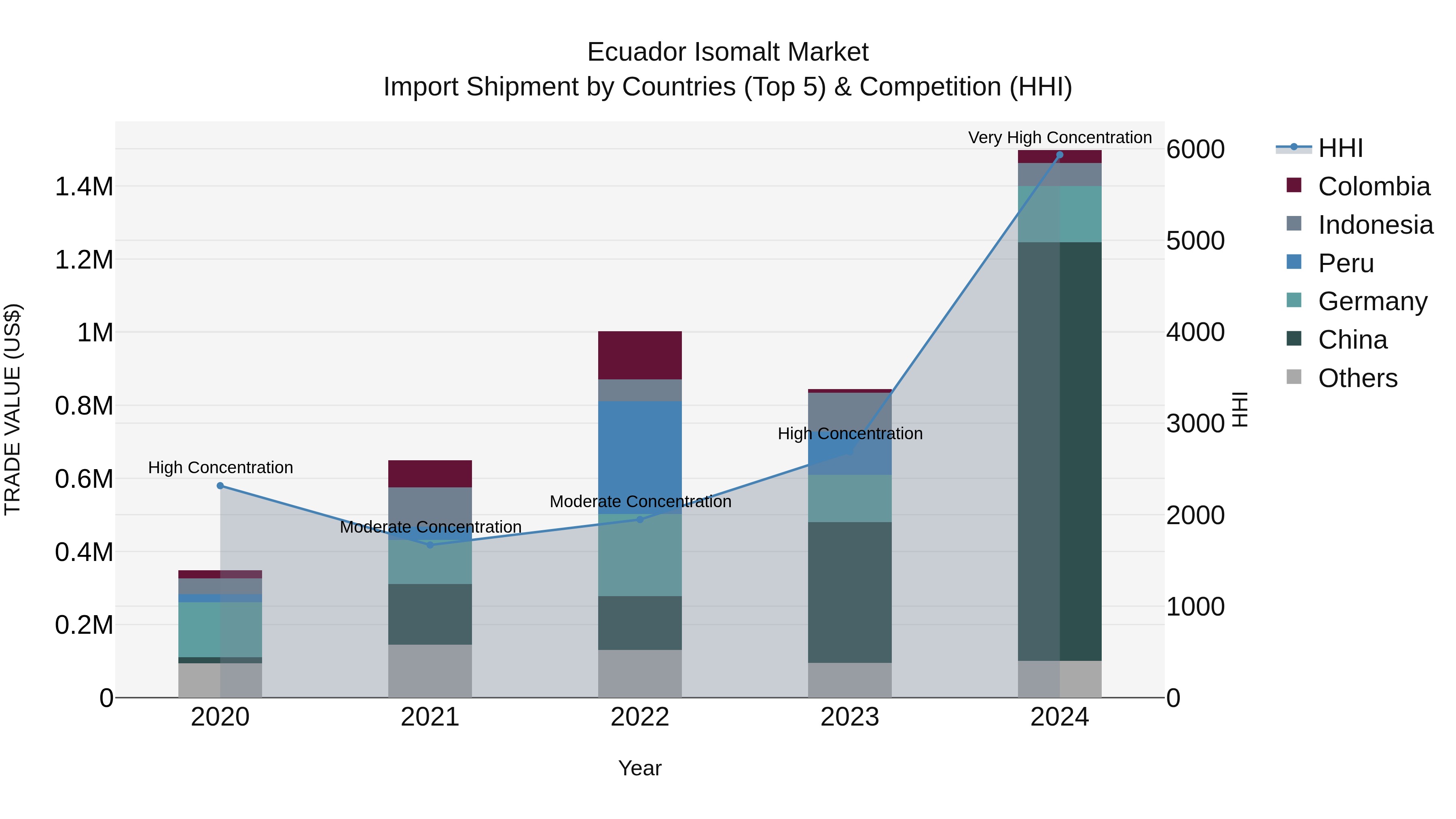 Ecuador Isomalt Market Top 5 Importing Countries and Market Competition (HHI) Analysis
