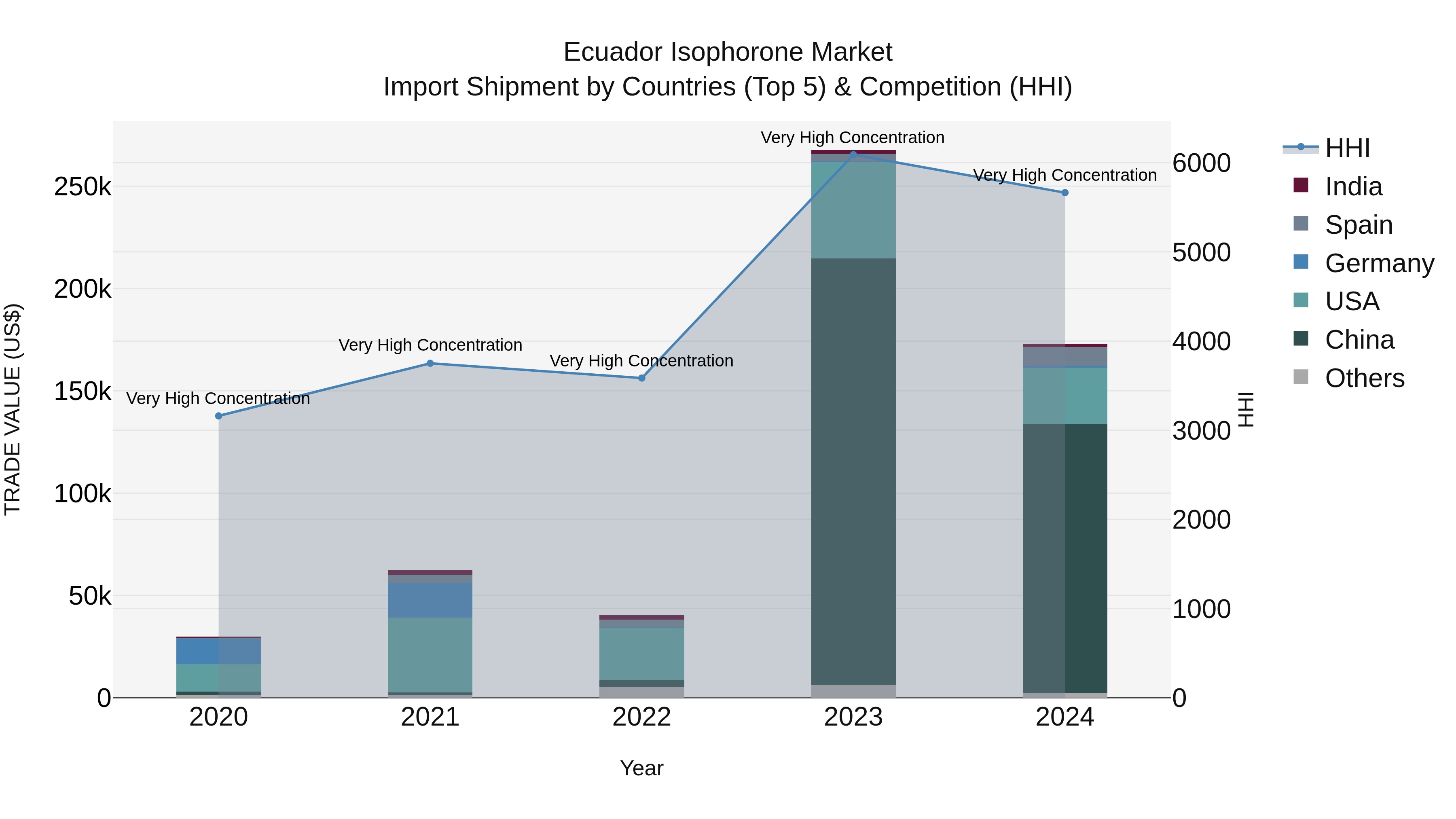 Ecuador Isophorone Market Top 5 Importing Countries and Market Competition (HHI) Analysis