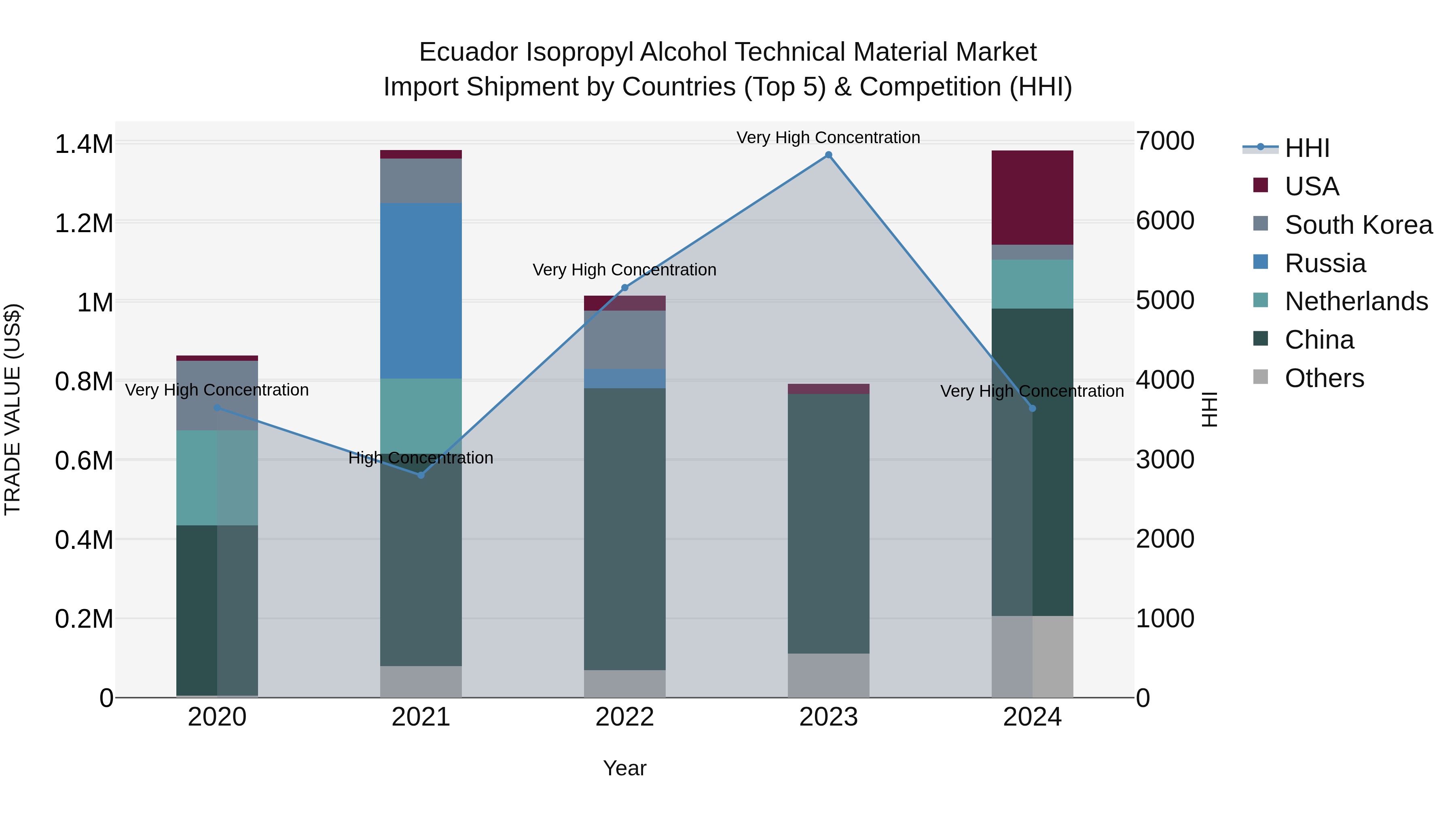 Ecuador Isopropyl Alcohol Technical Material Market Top 5 Importing Countries and Market Competition (HHI) Analysis