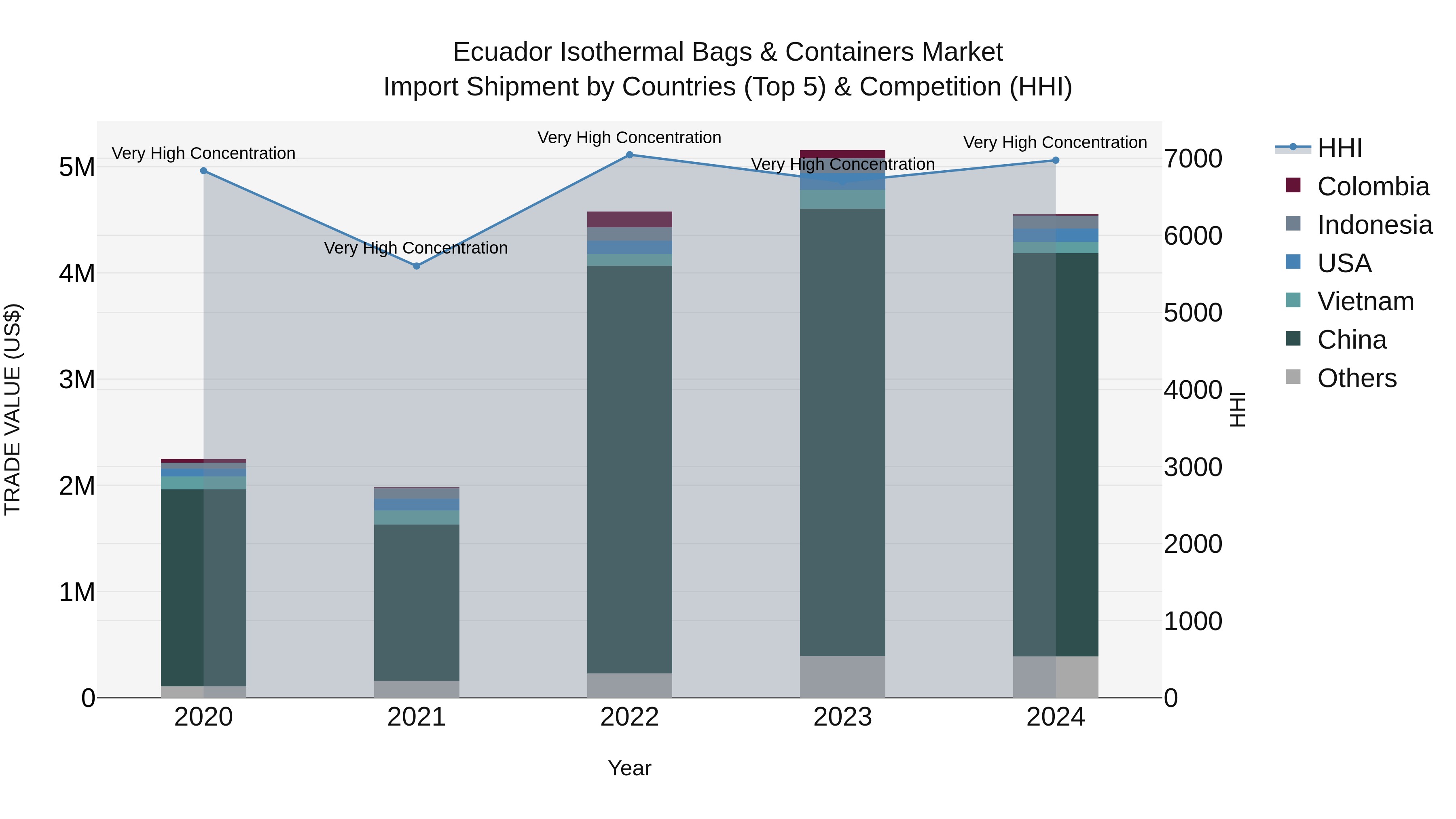 Ecuador Isothermal Bags & Containers Market Top 5 Importing Countries and Market Competition (HHI) Analysis
