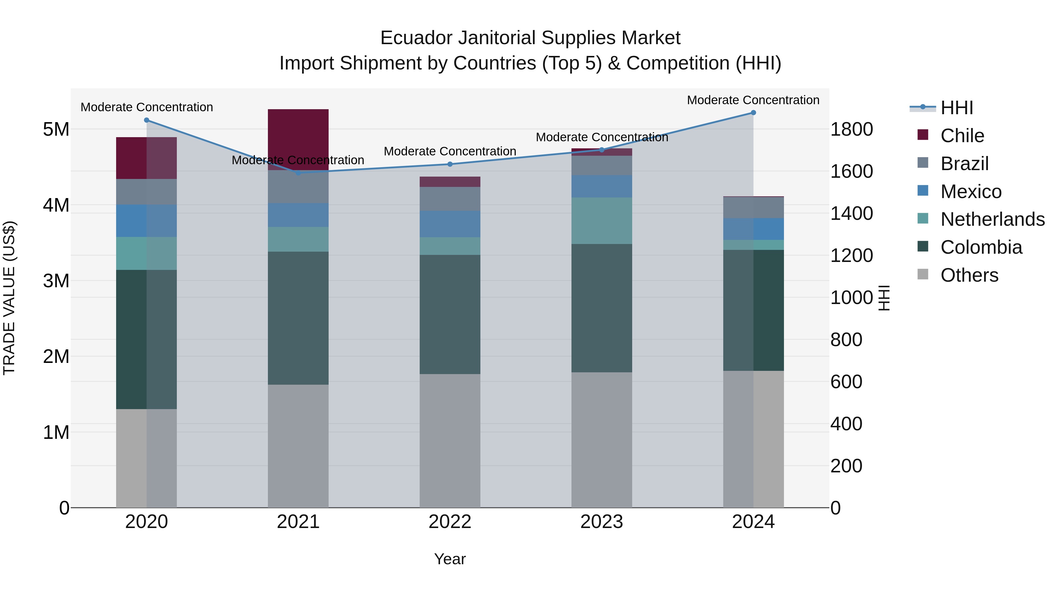 Ecuador Janitorial Supplies Market Top 5 Importing Countries and Market Competition (HHI) Analysis