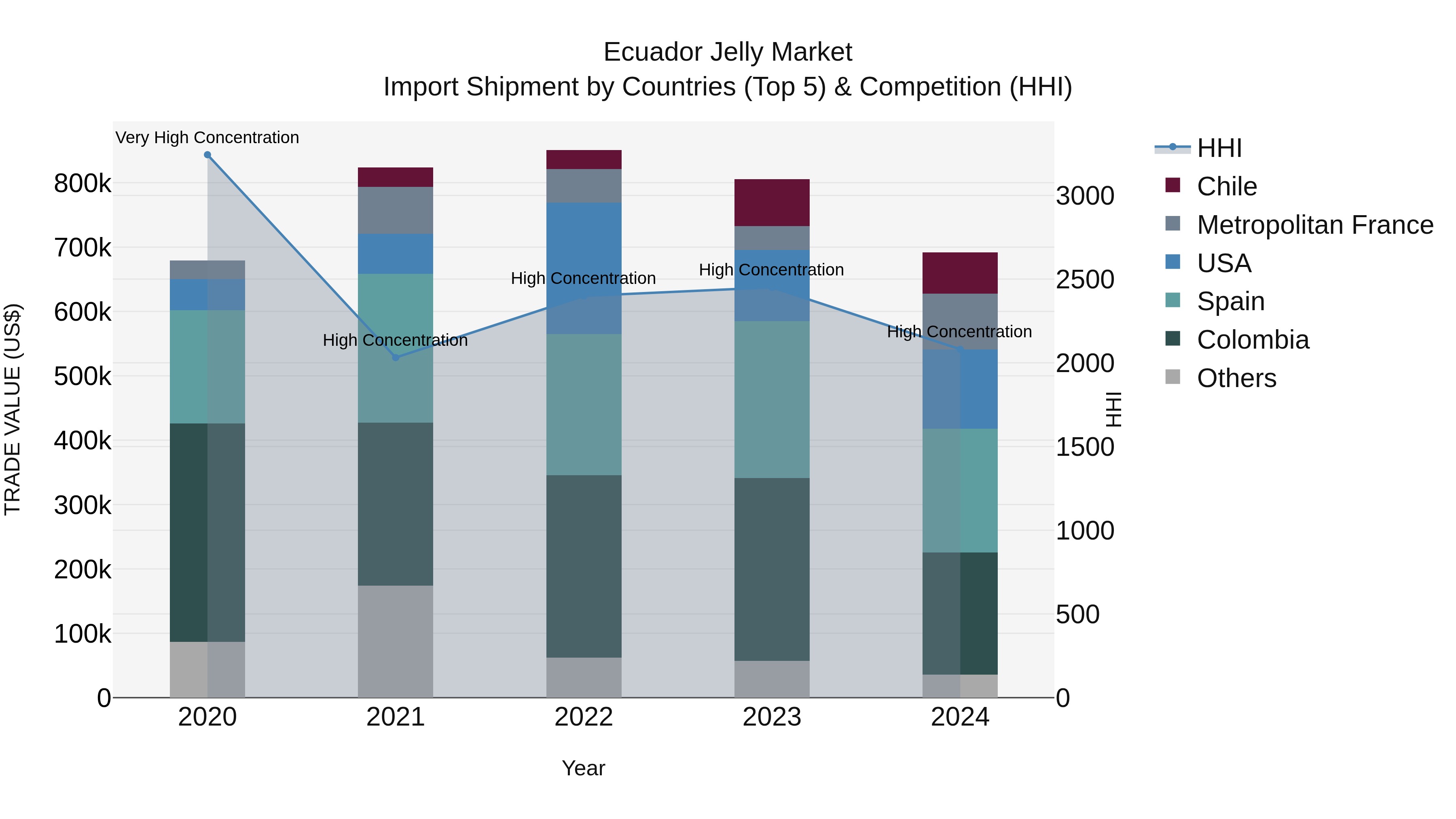 Ecuador Jelly Market Top 5 Importing Countries and Market Competition (HHI) Analysis