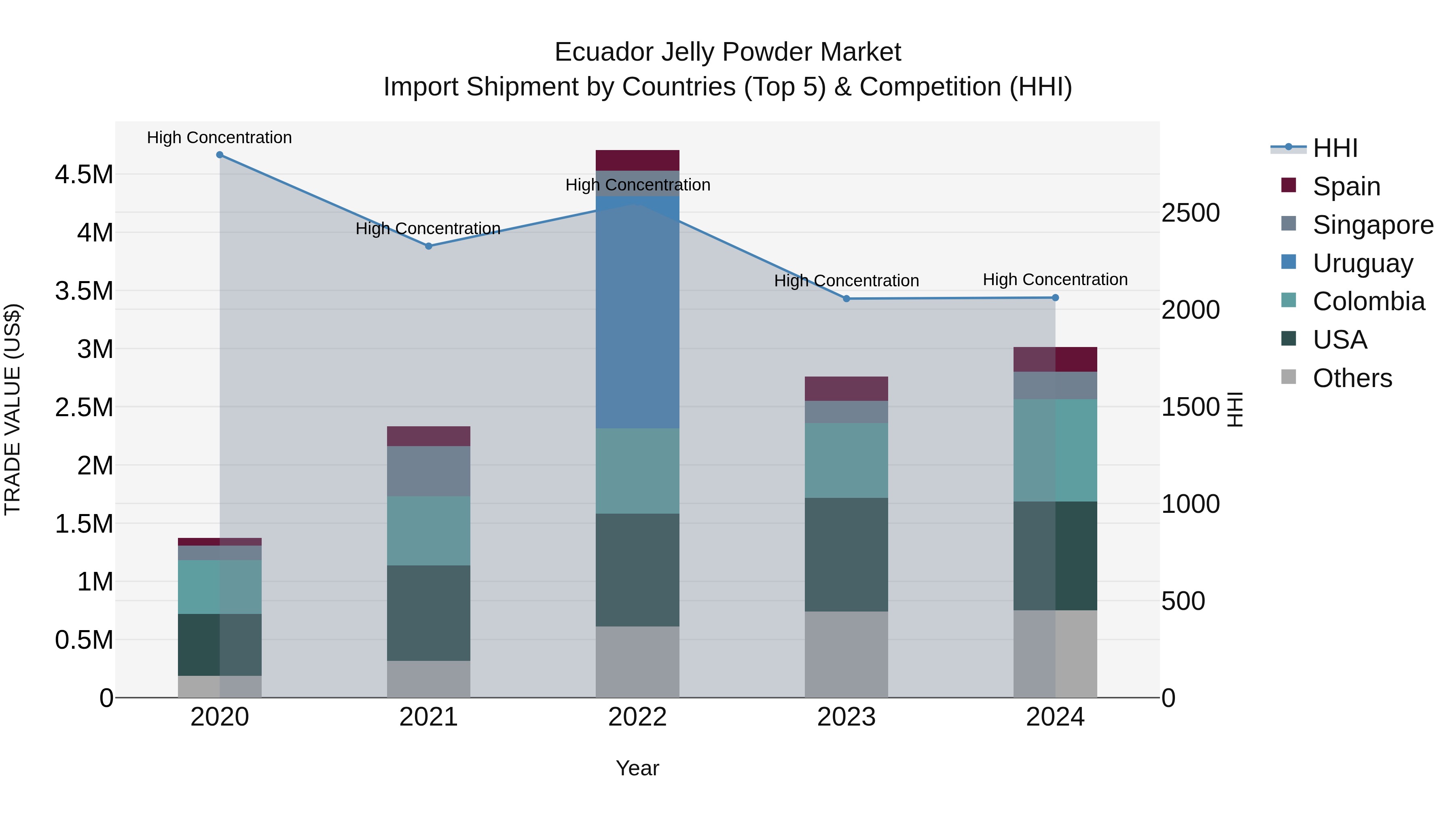 Ecuador Jelly Powder Market Top 5 Importing Countries and Market Competition (HHI) Analysis