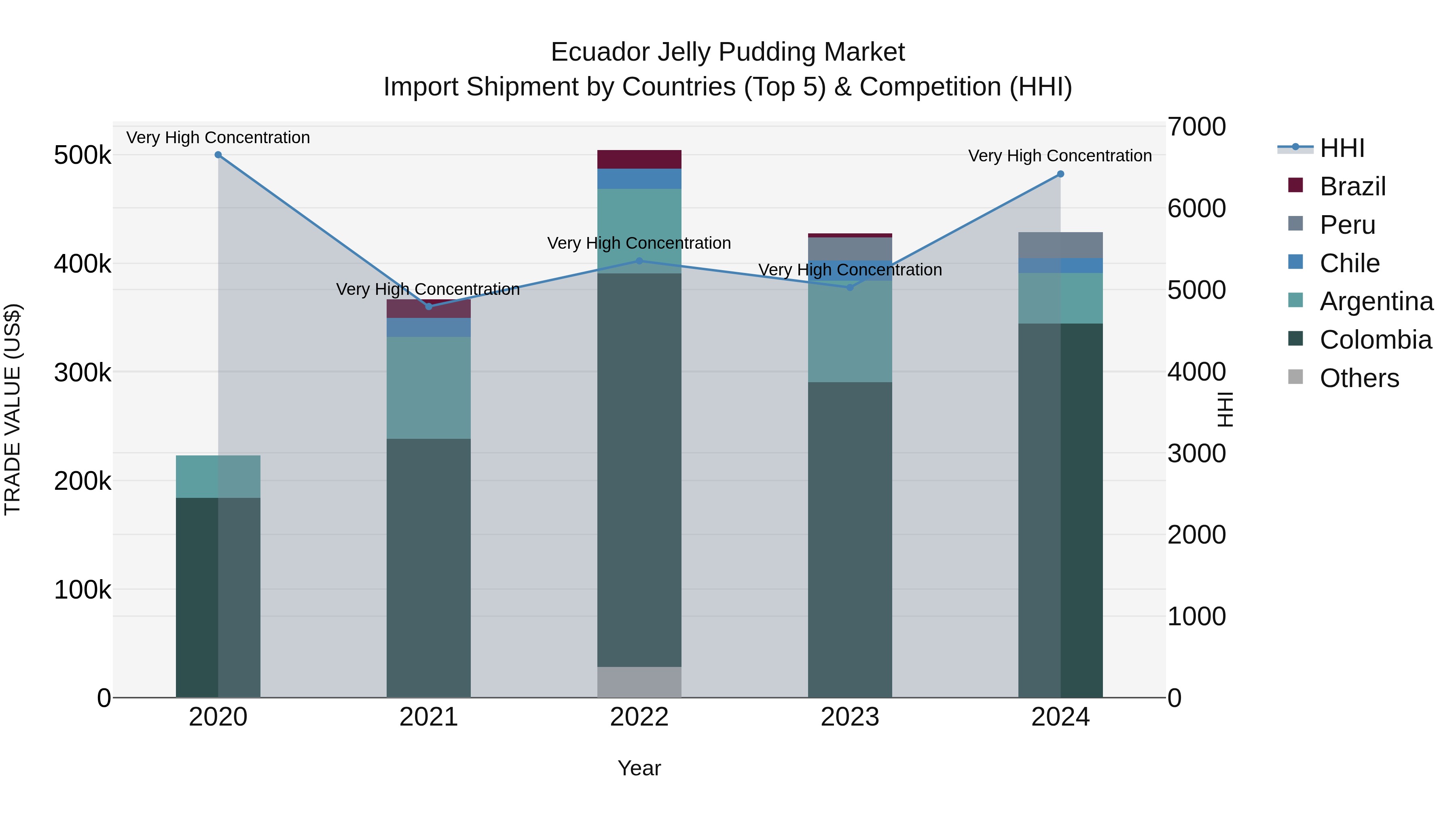 Ecuador Jelly Pudding Market Top 5 Importing Countries and Market Competition (HHI) Analysis
