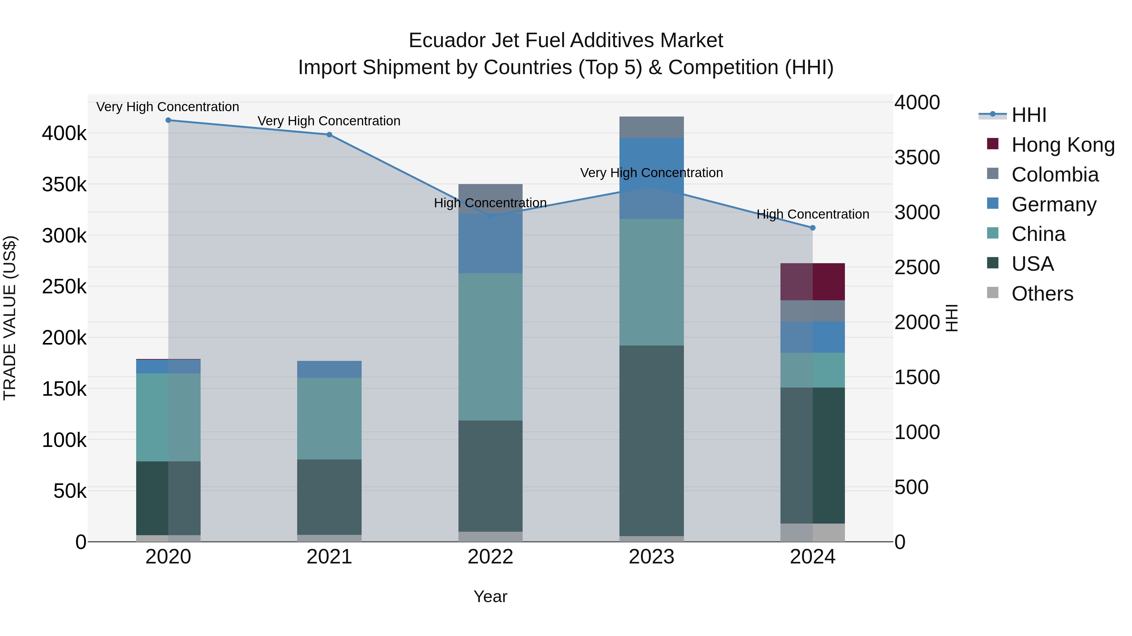Ecuador Jet Fuel Additives Market Top 5 Importing Countries and Market Competition (HHI) Analysis