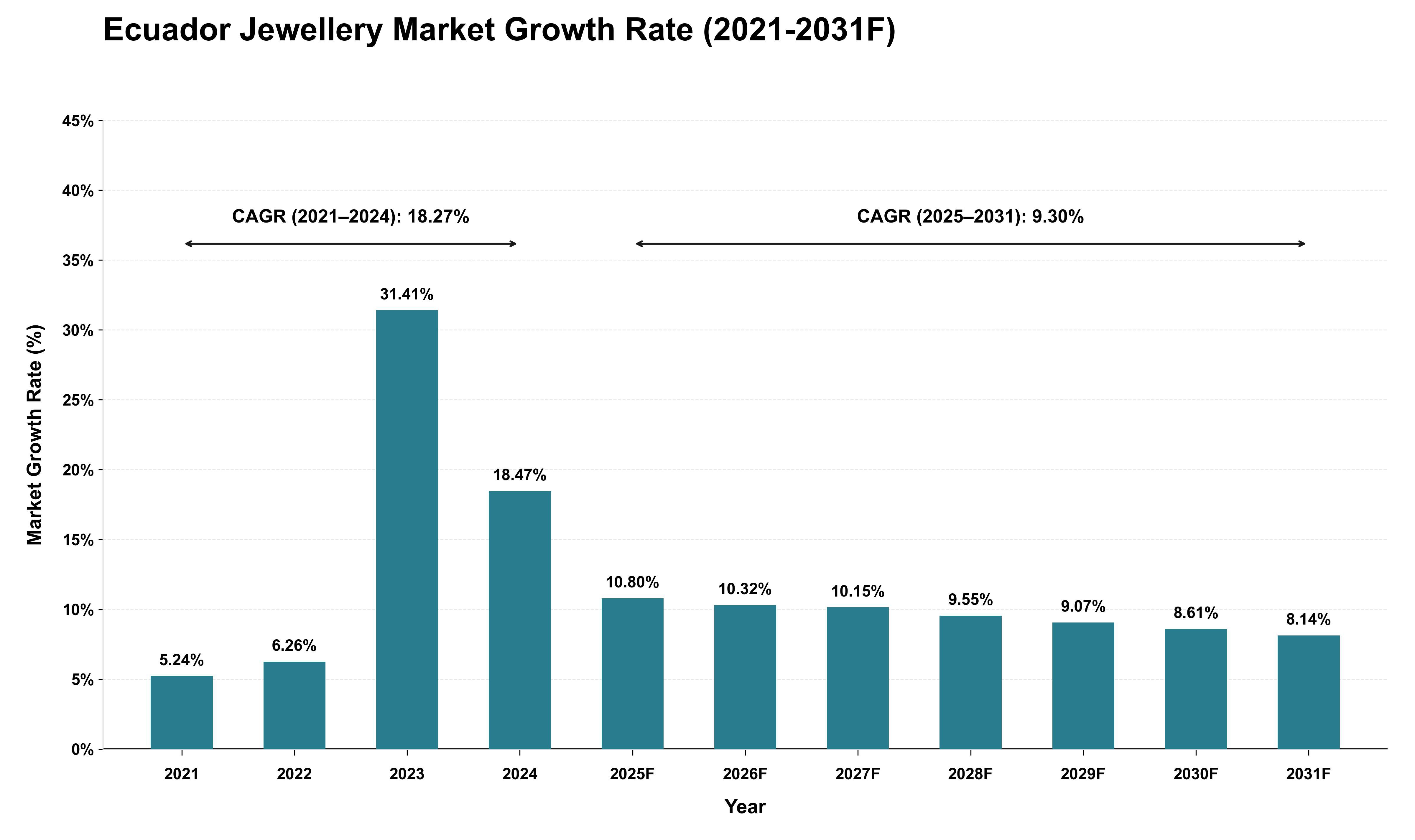 Ecuador Jewellery Market Growth Rate Analysis (2021 - 2031)