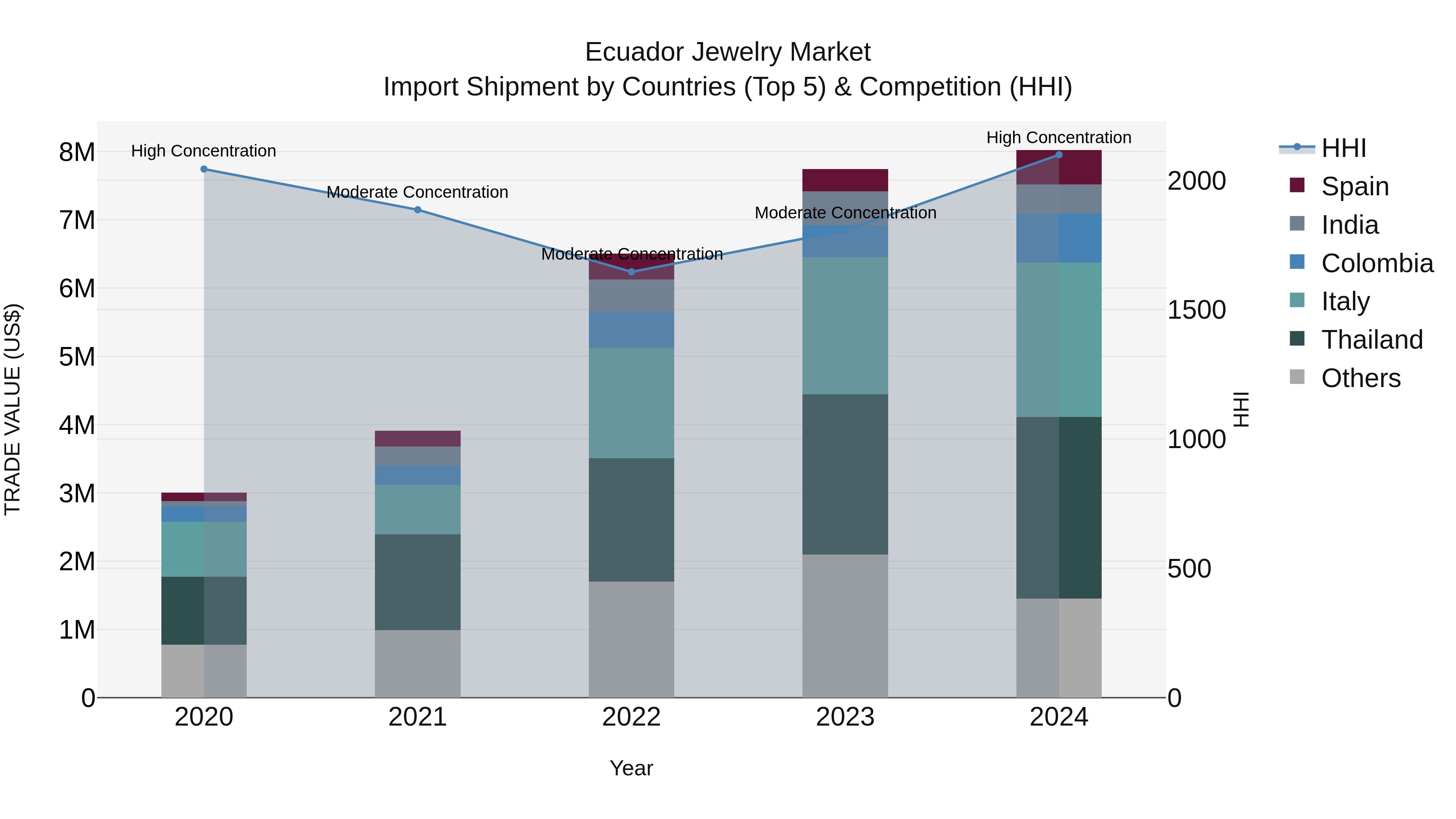 Ecuador Jewelry Market Top 5 Importing Countries and Market Competition (HHI) Analysis
