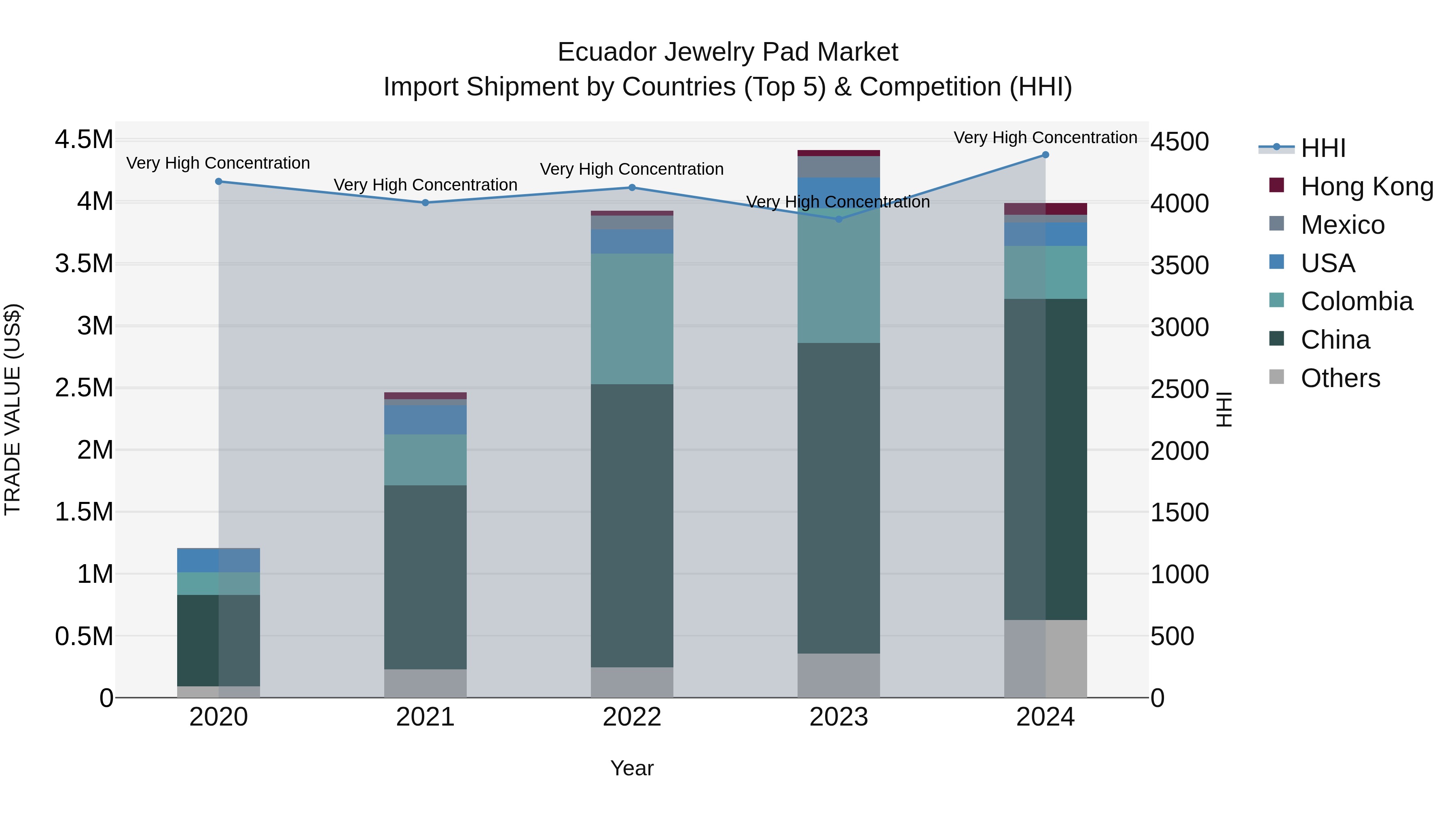 Ecuador Jewelry Pad Market Top 5 Importing Countries and Market Competition (HHI) Analysis