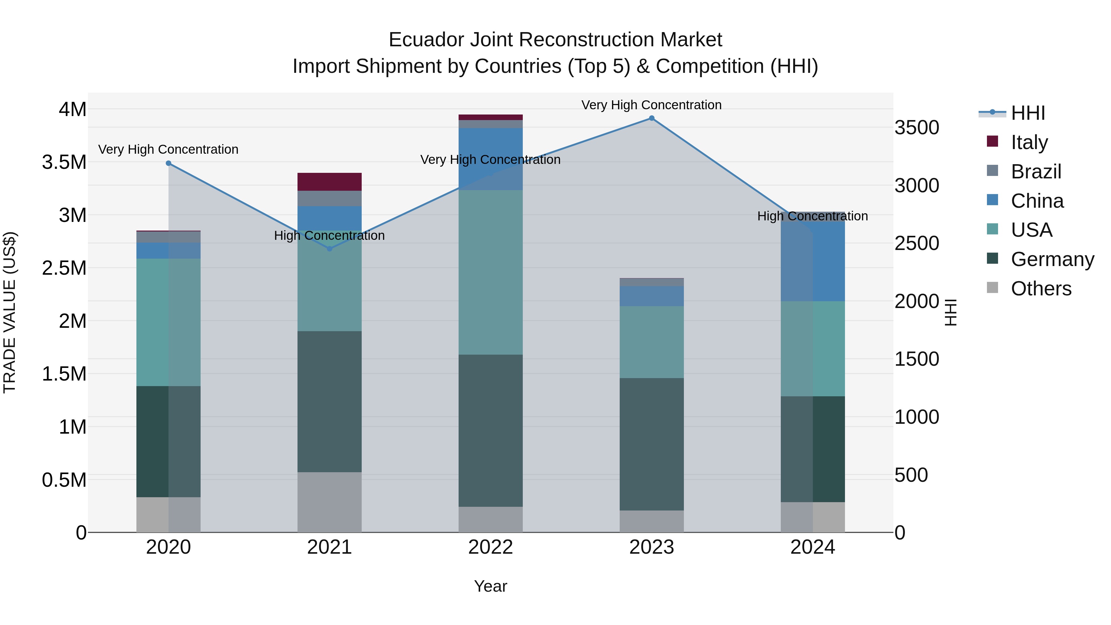Ecuador Joint Reconstruction Market Top 5 Importing Countries and Market Competition (HHI) Analysis