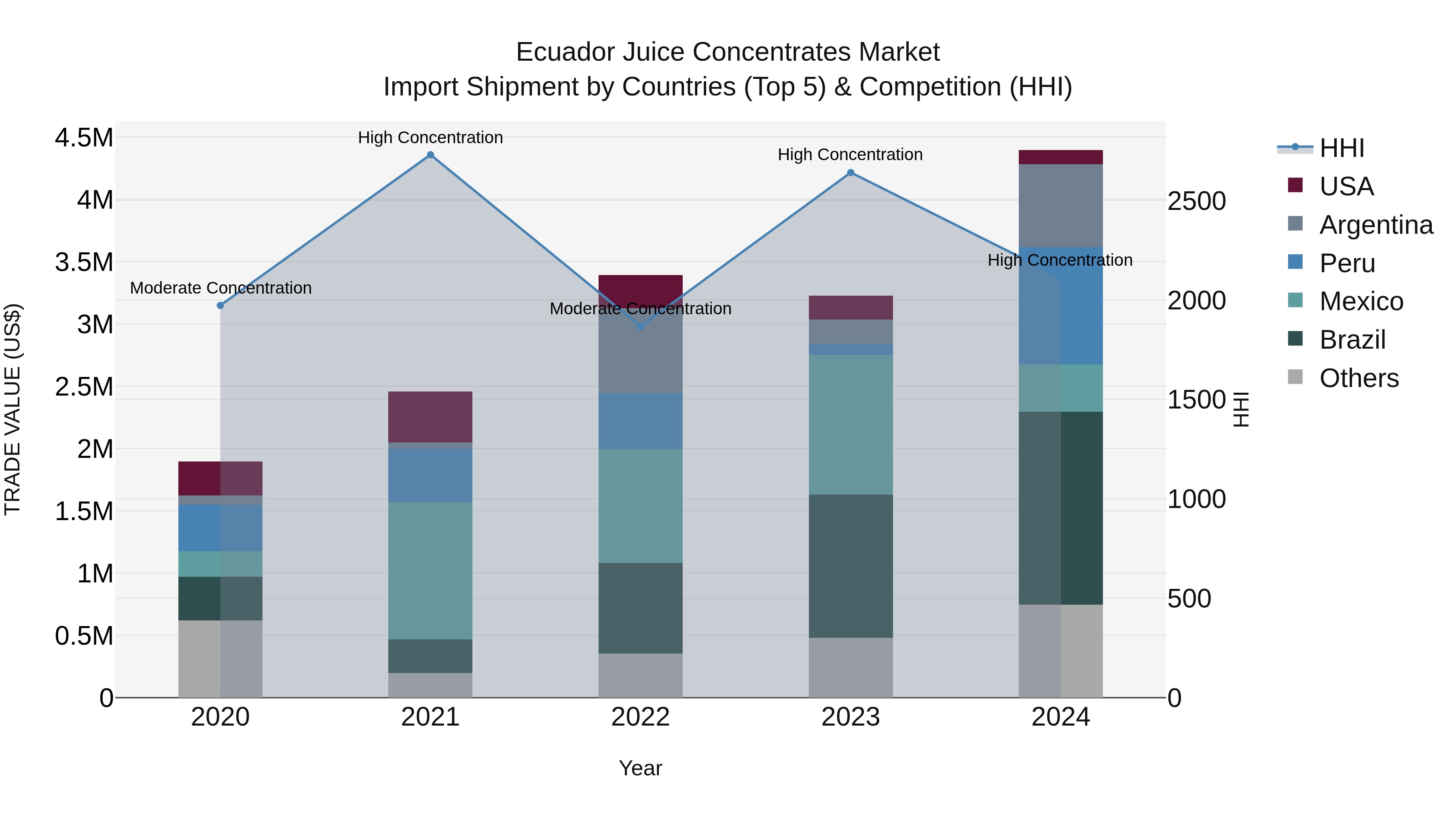 Ecuador Juice Concentrates Market Top 5 Importing Countries and Market Competition (HHI) Analysis