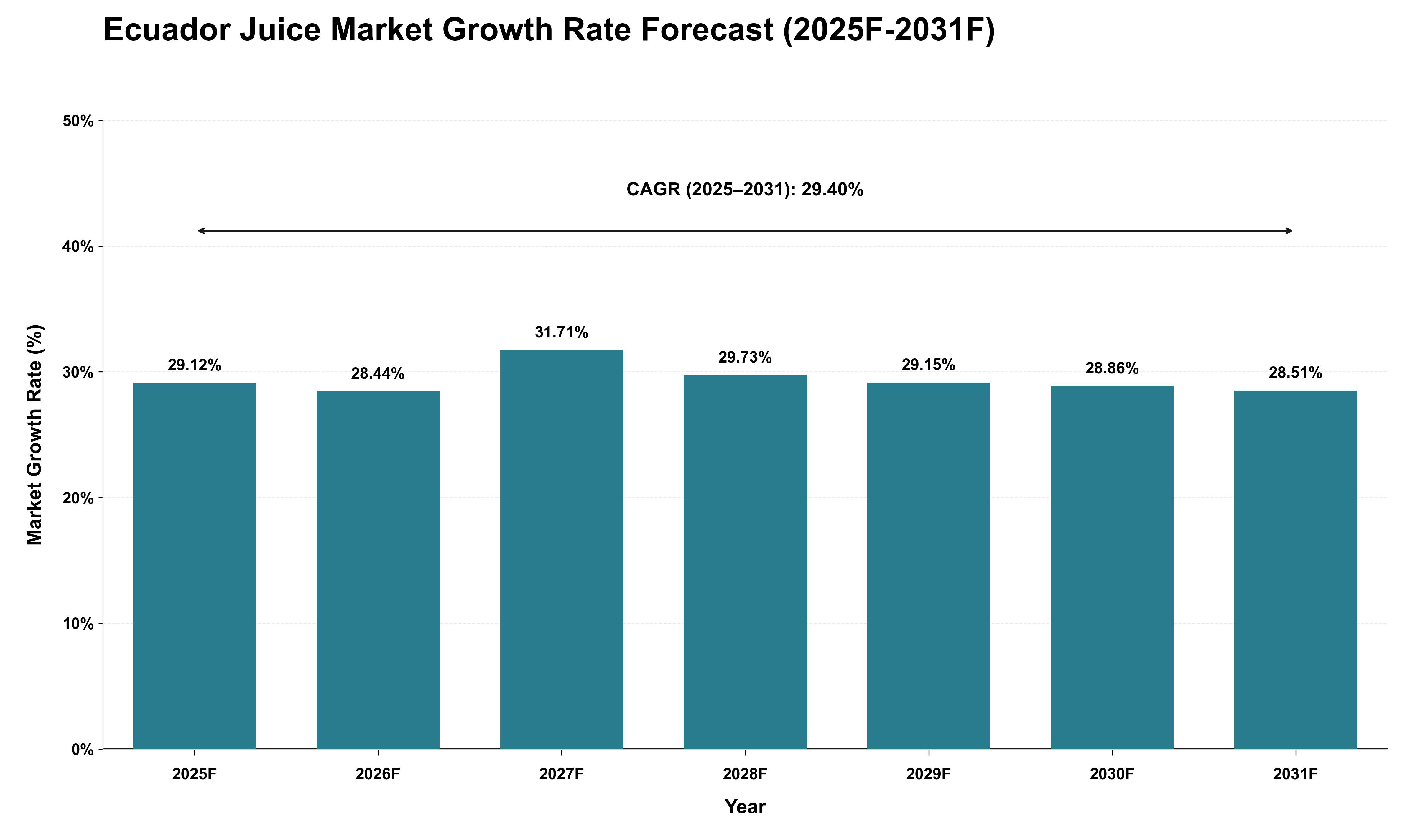 Ecuador Juice Market Growth Rate Analysis (2025 - 2031)