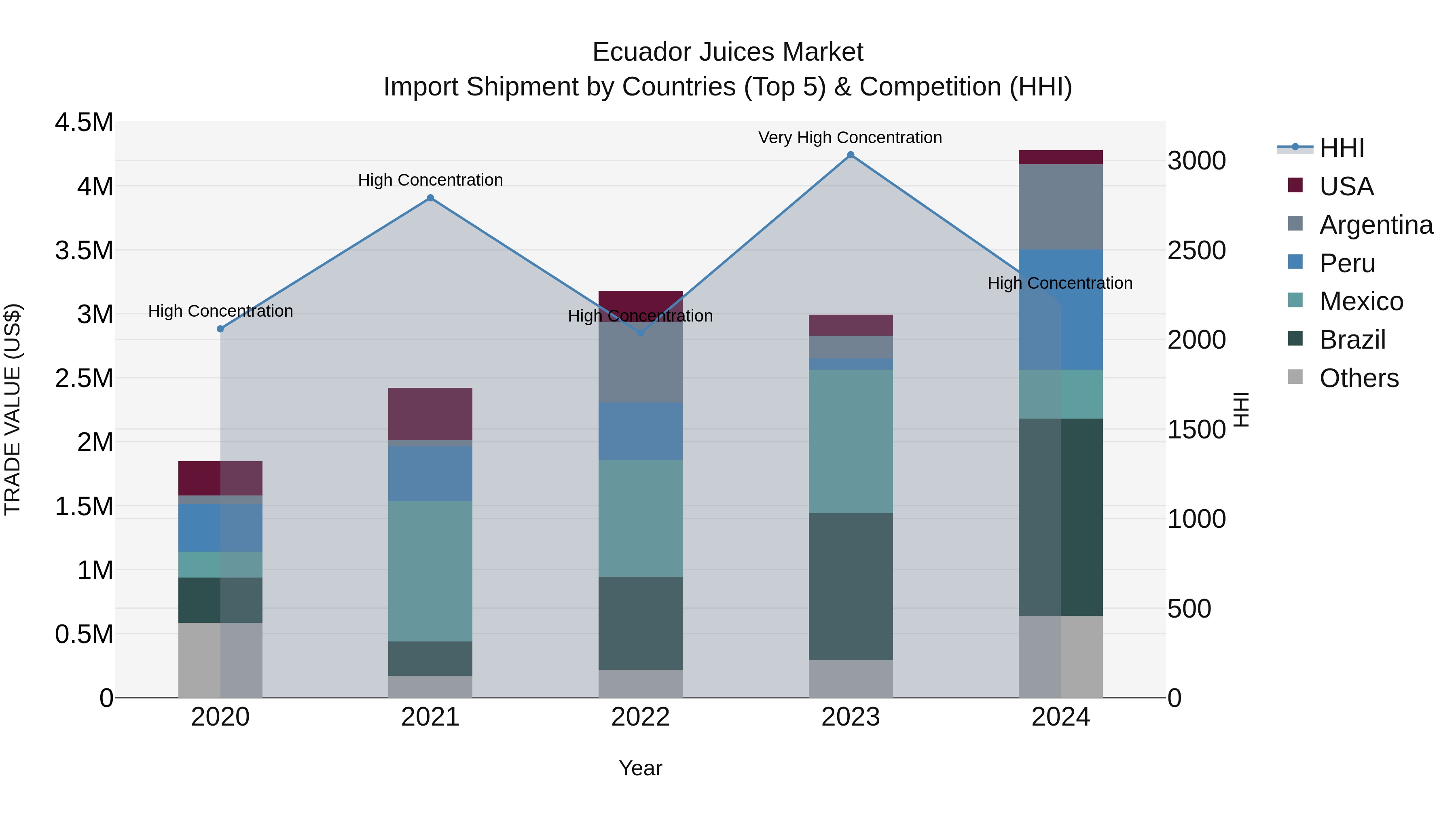 Ecuador Juices Market Top 5 Importing Countries and Market Competition (HHI) Analysis