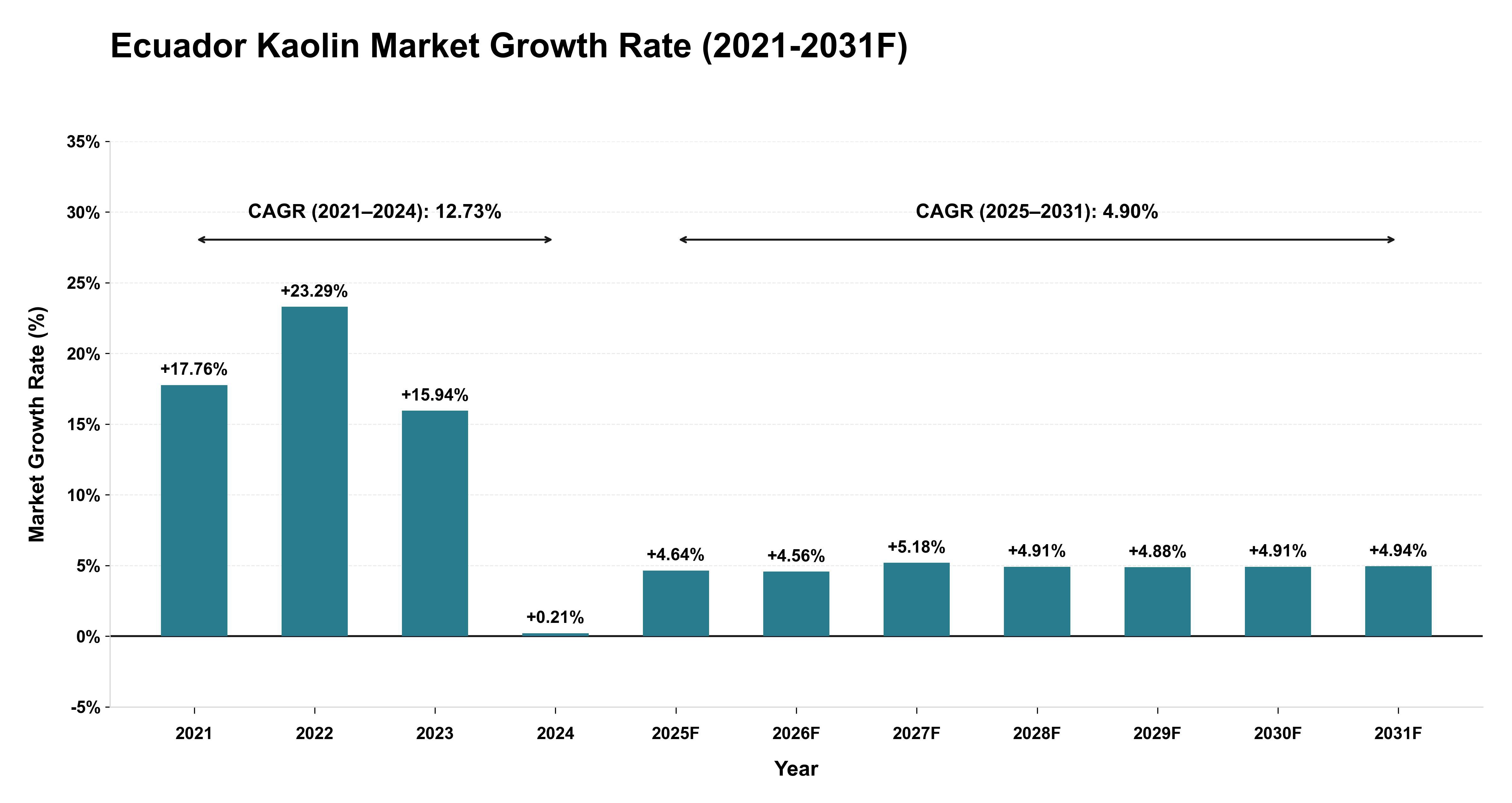 Ecuador Kaolin Market Year-wise Growth Rate (2021-2031F)