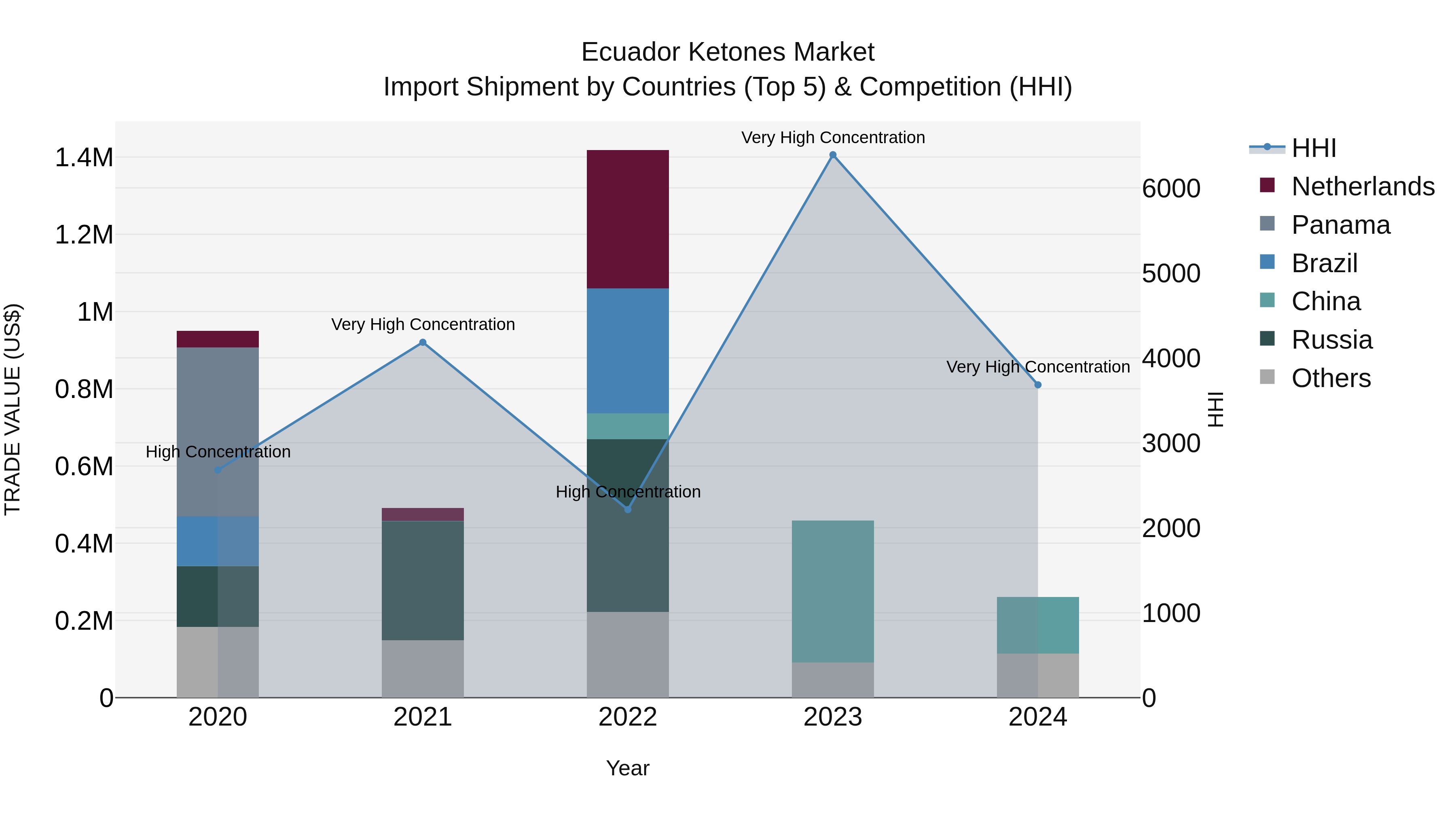Ecuador Ketones Market Top 5 Importing Countries and Market Competition (HHI) Analysis