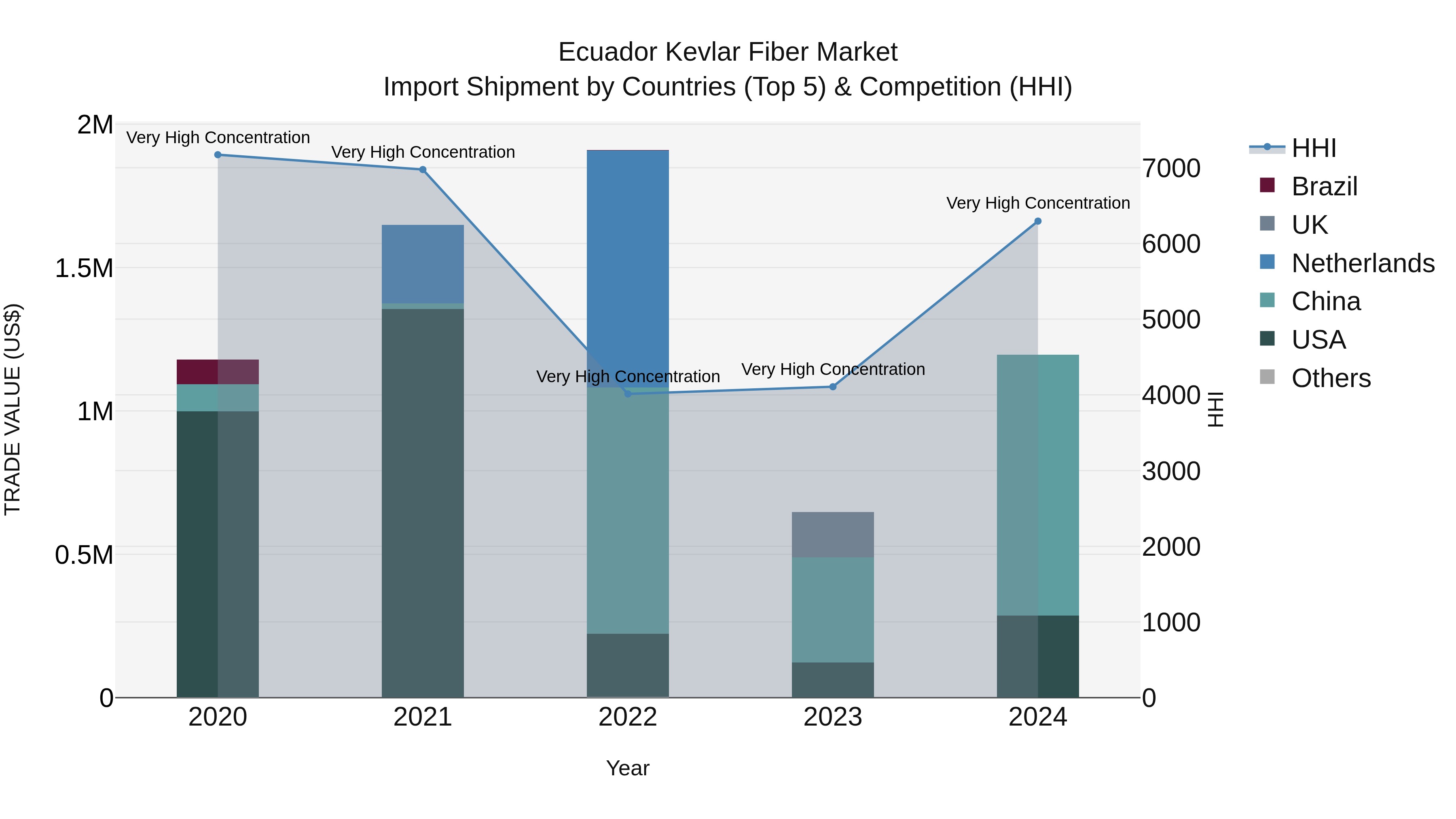 Ecuador Kevlar Fiber Market Top 5 Importing Countries and Market Competition (HHI) Analysis