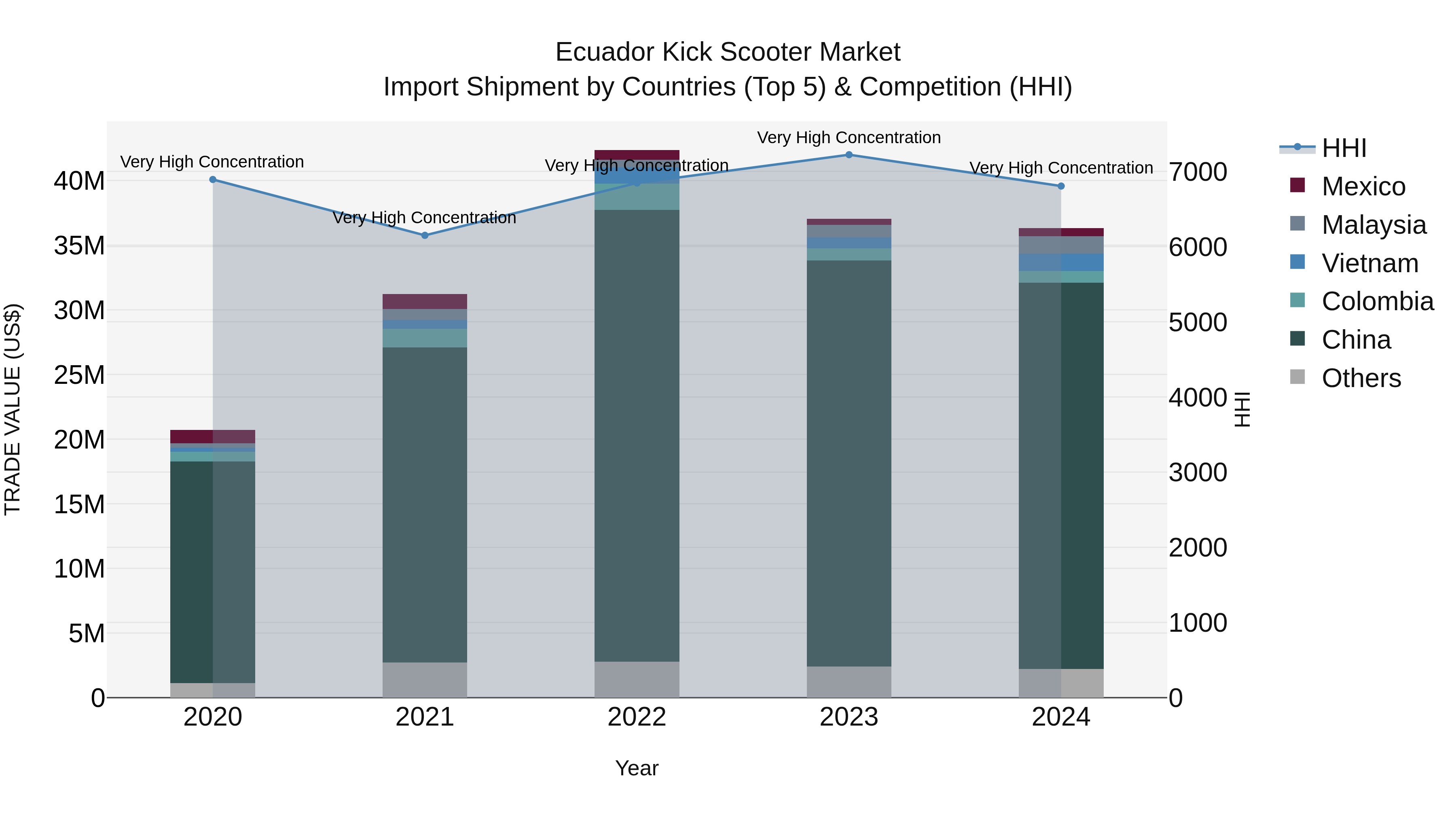 Ecuador Kick Scooter Market Top 5 Importing Countries and Market Competition (HHI) Analysis