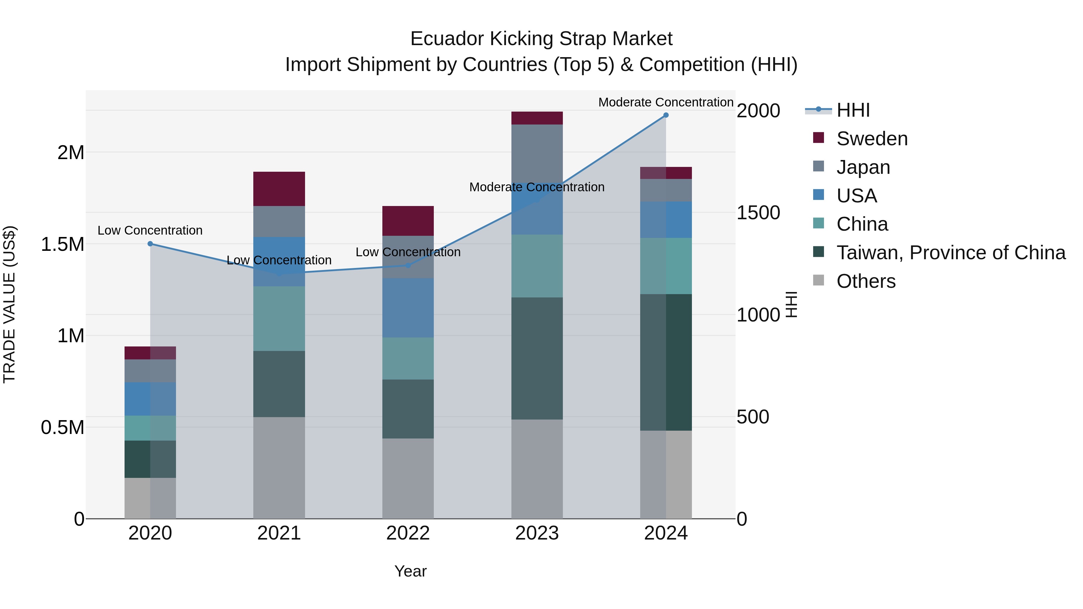 Ecuador Kicking Strap Market Top 5 Importing Countries and Market Competition (HHI) Analysis