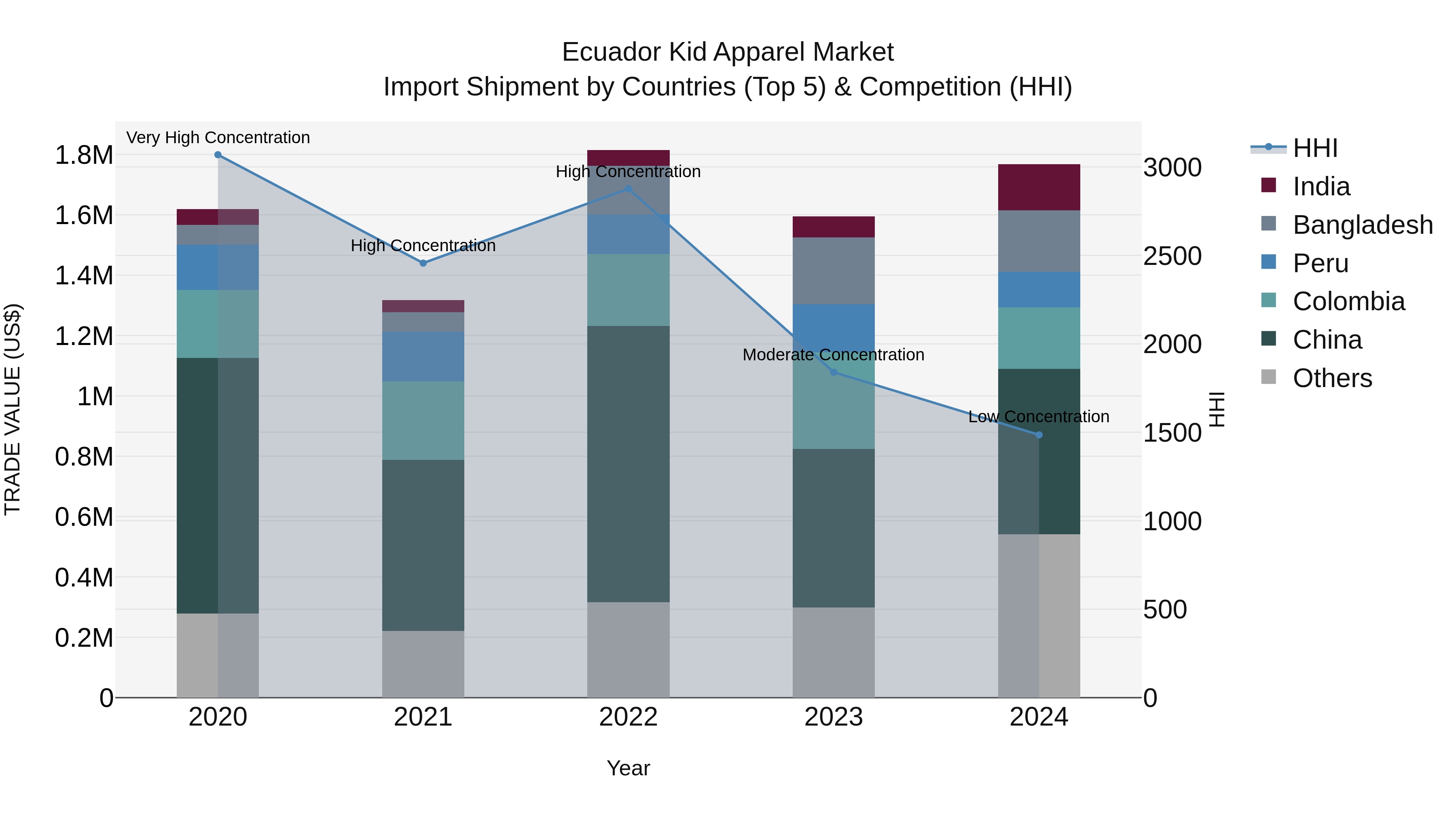 Ecuador Kid Apparel Market Top 5 Importing Countries and Market Competition (HHI) Analysis