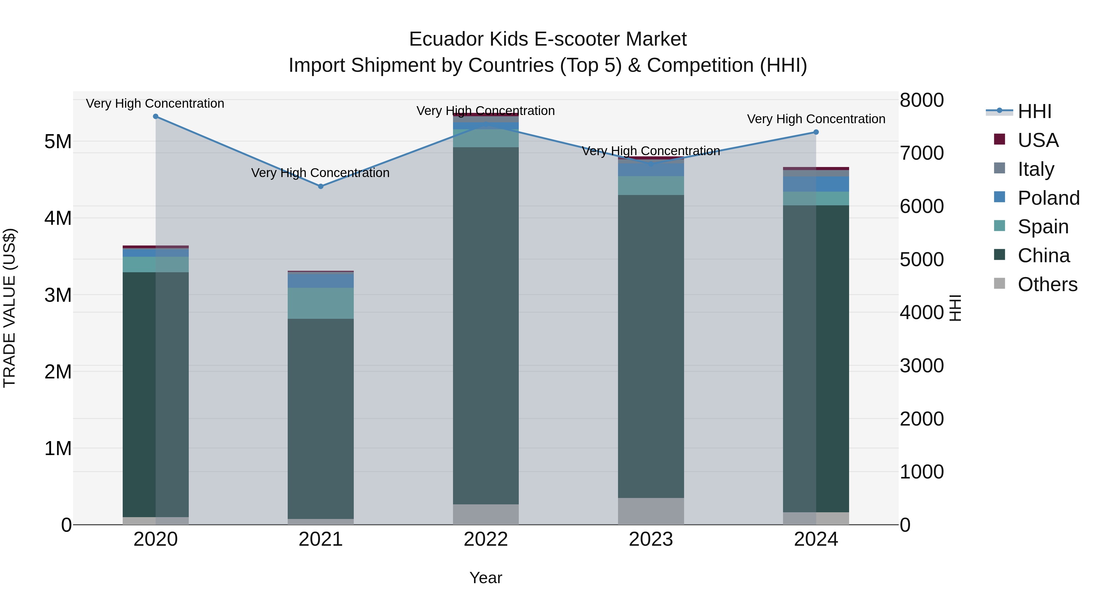 Ecuador Kids E-scooter Market Top 5 Importing Countries and Market Competition (HHI) Analysis