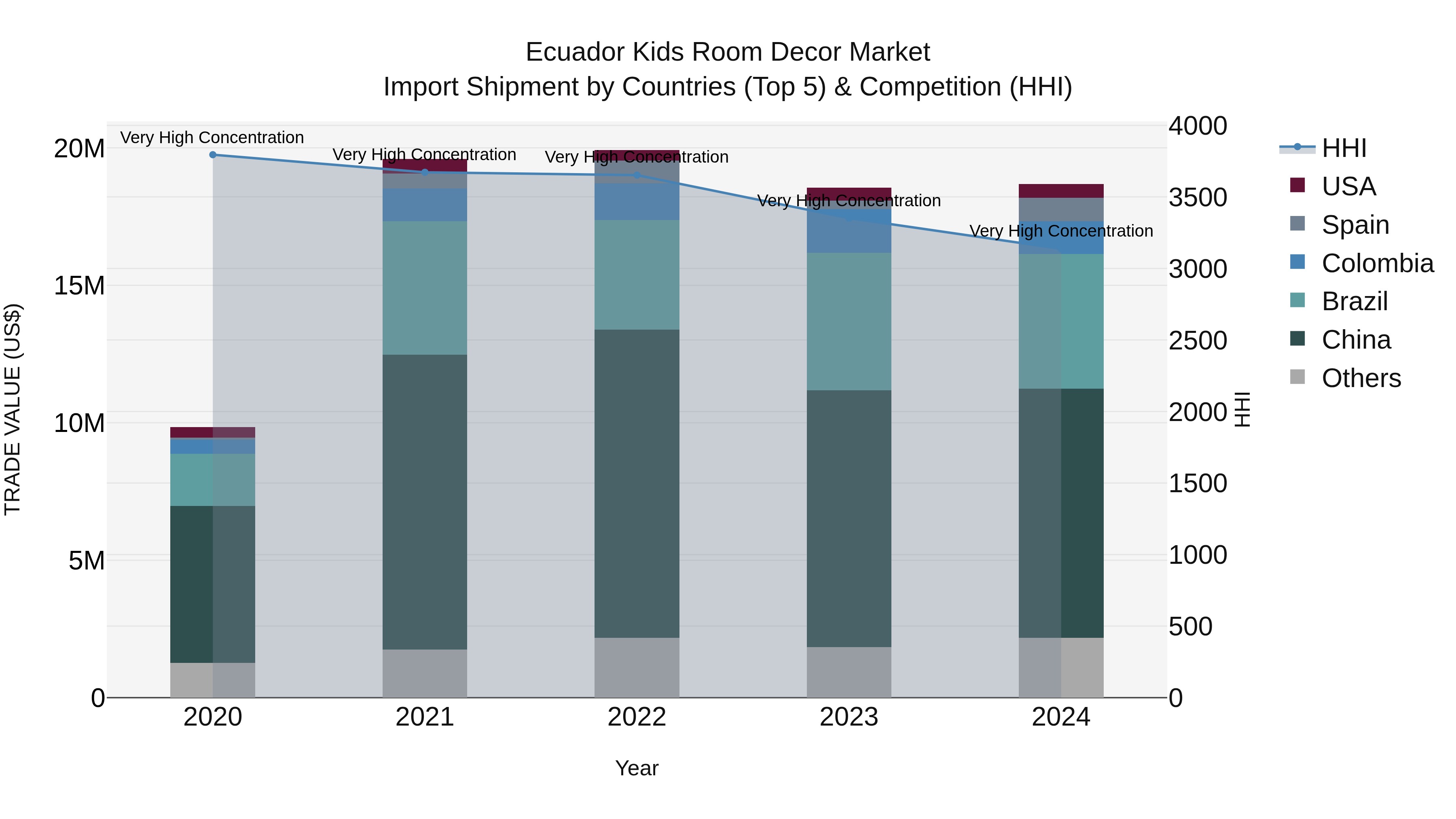 Ecuador Kids Room Decor Market Top 5 Importing Countries and Market Competition (HHI) Analysis