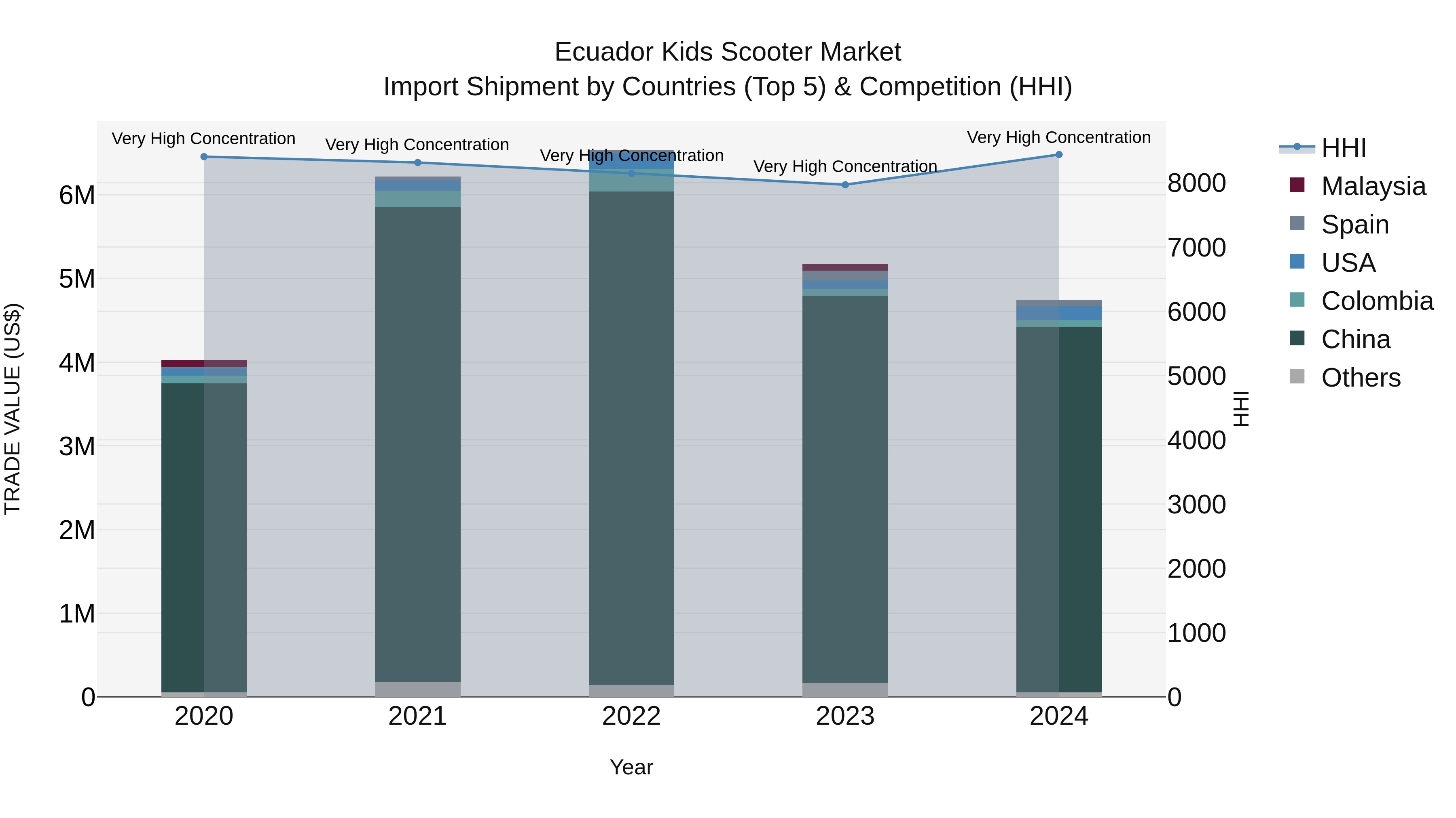 Ecuador Kids Scooter Market Top 5 Importing Countries and Market Competition (HHI) Analysis