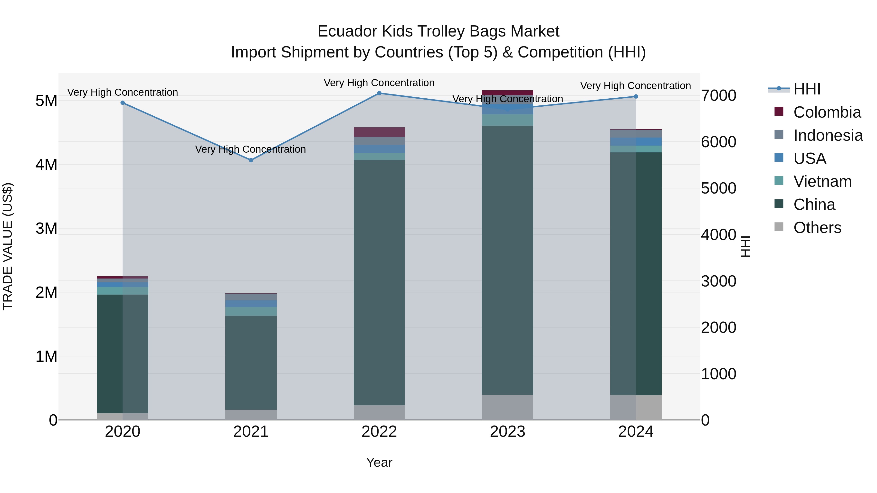 Ecuador Kids Trolley Bags Market Top 5 Importing Countries and Market Competition (HHI) Analysis