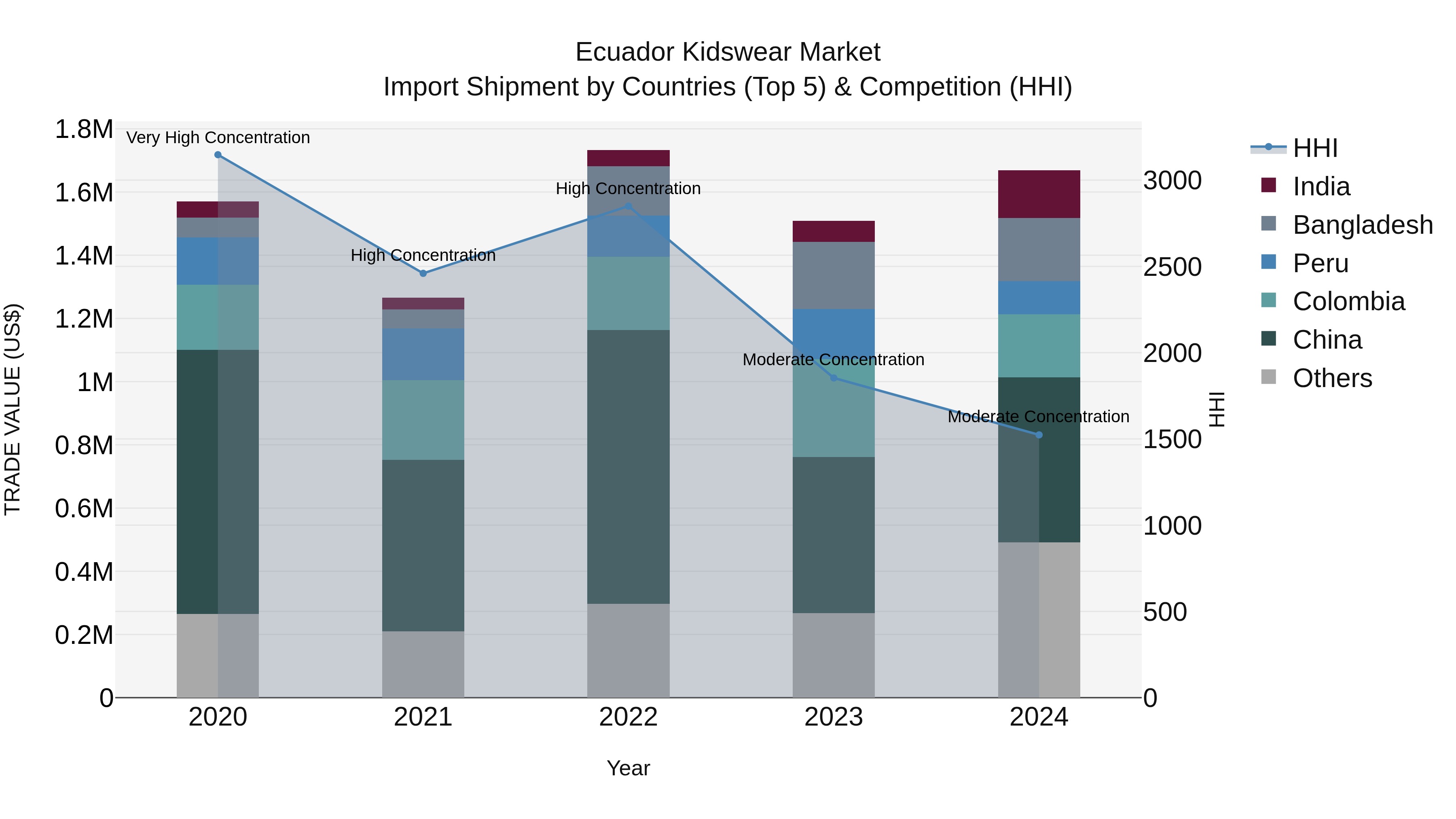 Ecuador Kidswear Market Top 5 Importing Countries and Market Competition (HHI) Analysis