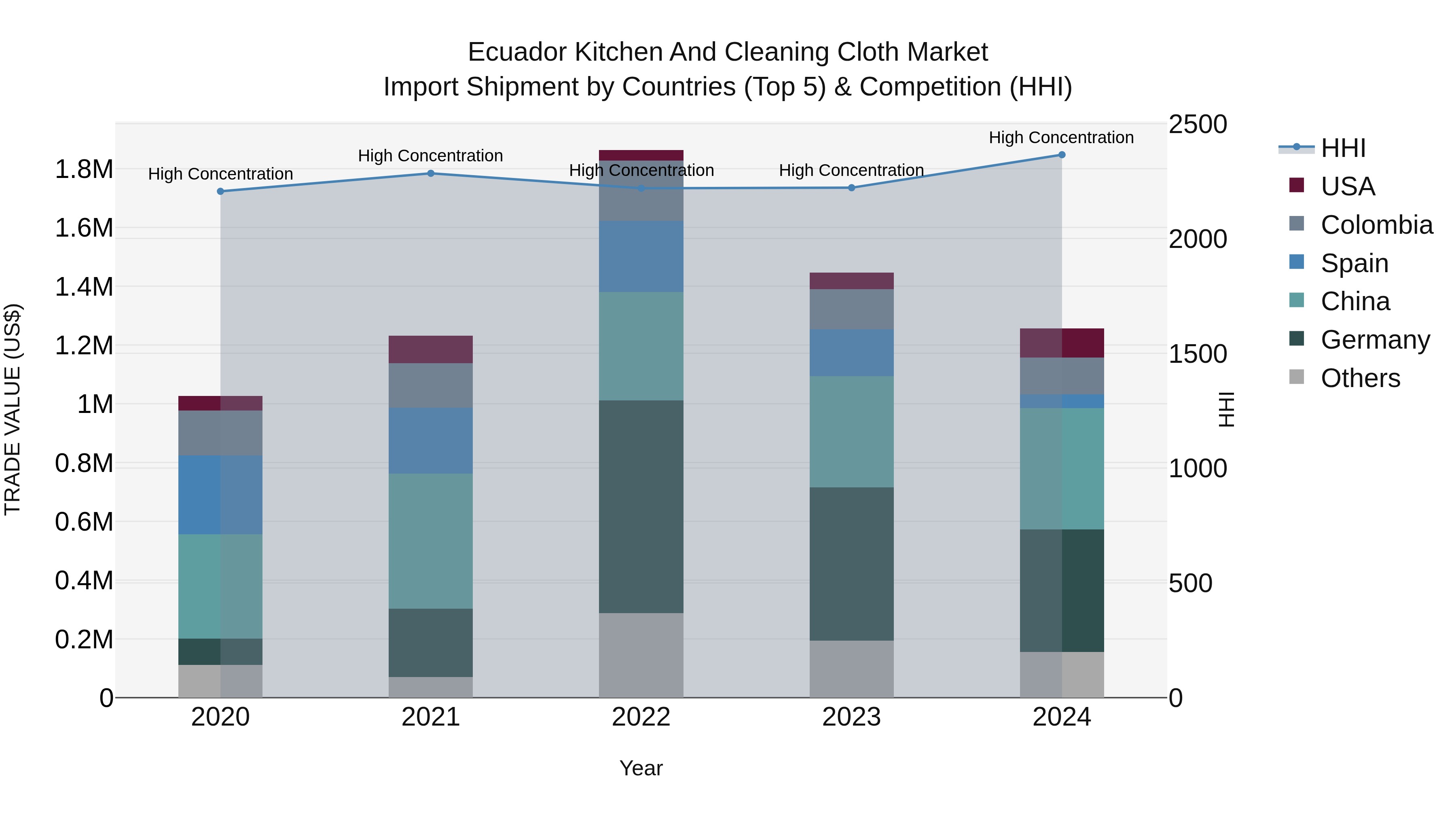 Ecuador Kitchen and Cleaning Cloth Market Top 5 Importing Countries and Market Competition (HHI) Analysis