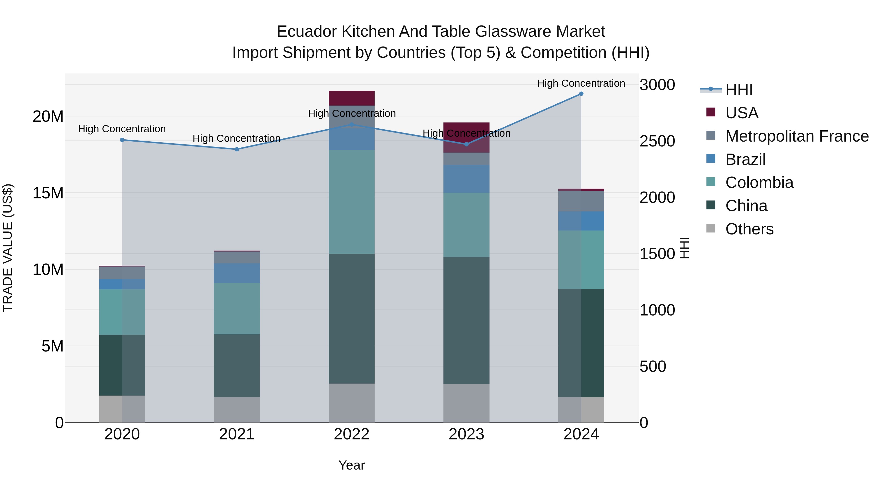 Ecuador Kitchen and Table Glassware Market Top 5 Importing Countries and Market Competition (HHI) Analysis