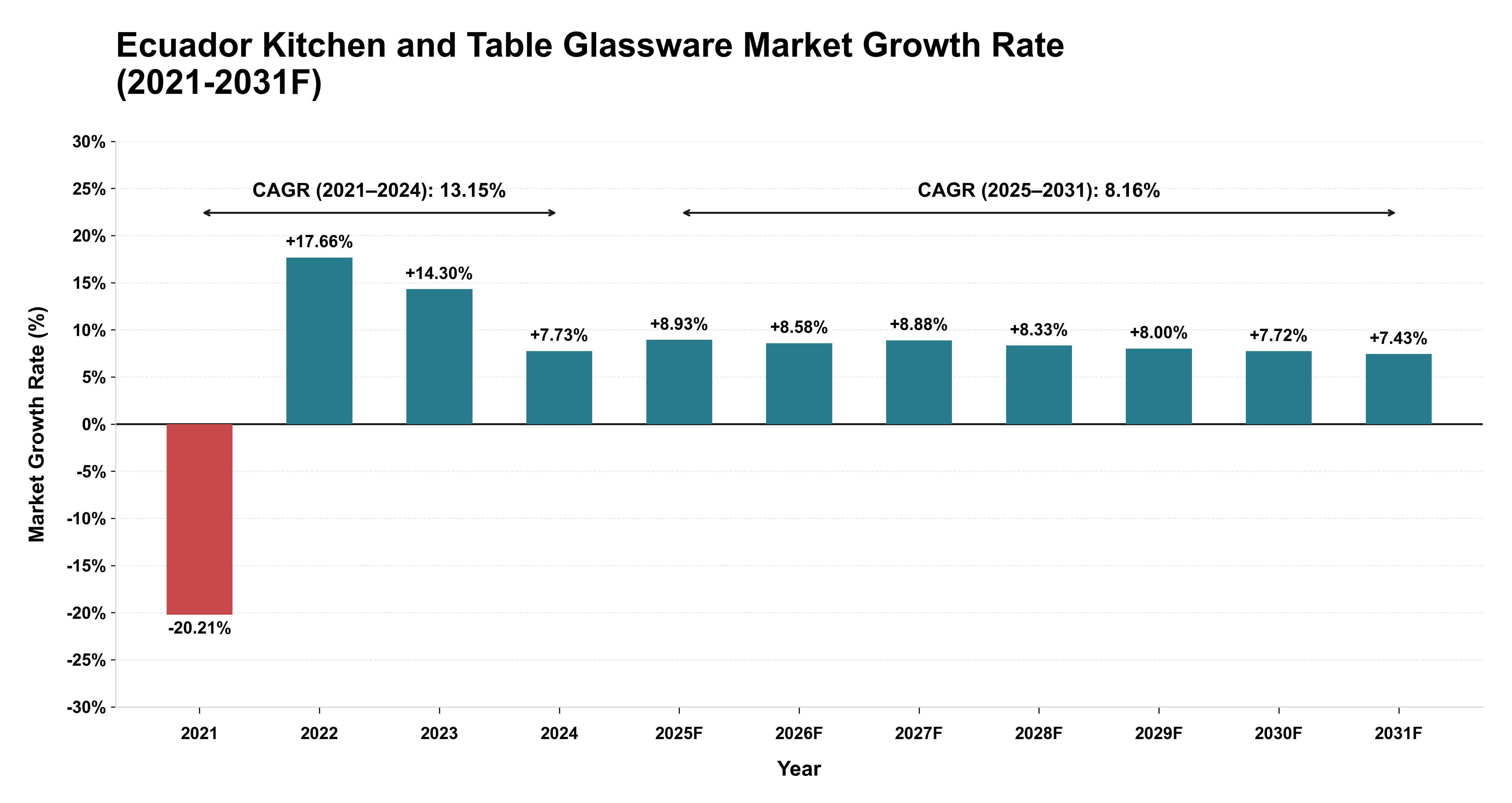 Ecuador Kitchen and Table Glassware Market Year-wise Growth Rate (2021-2031F)