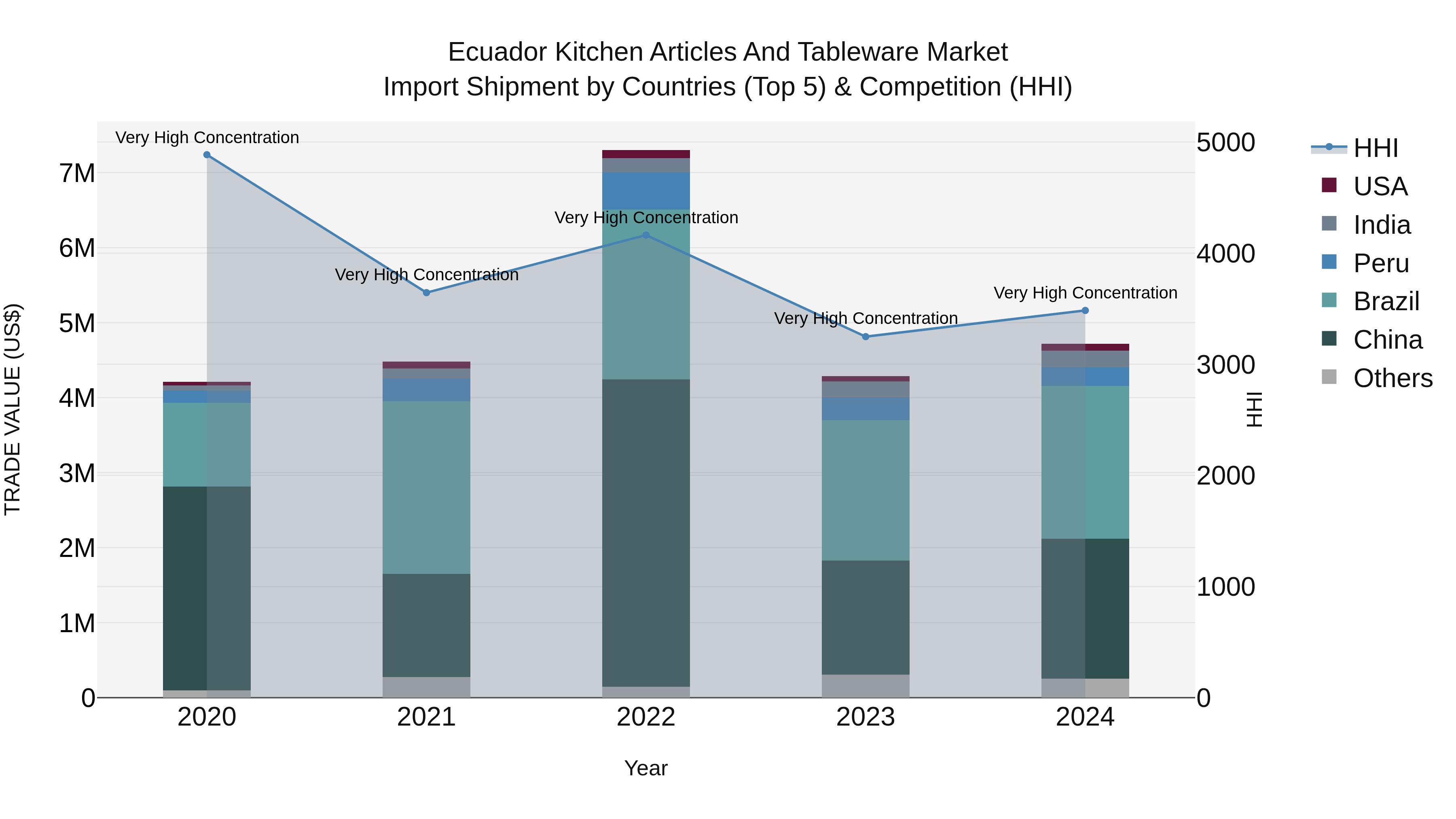 Ecuador Kitchen Articles and Tableware Market Top 5 Importing Countries and Market Competition (HHI) Analysis