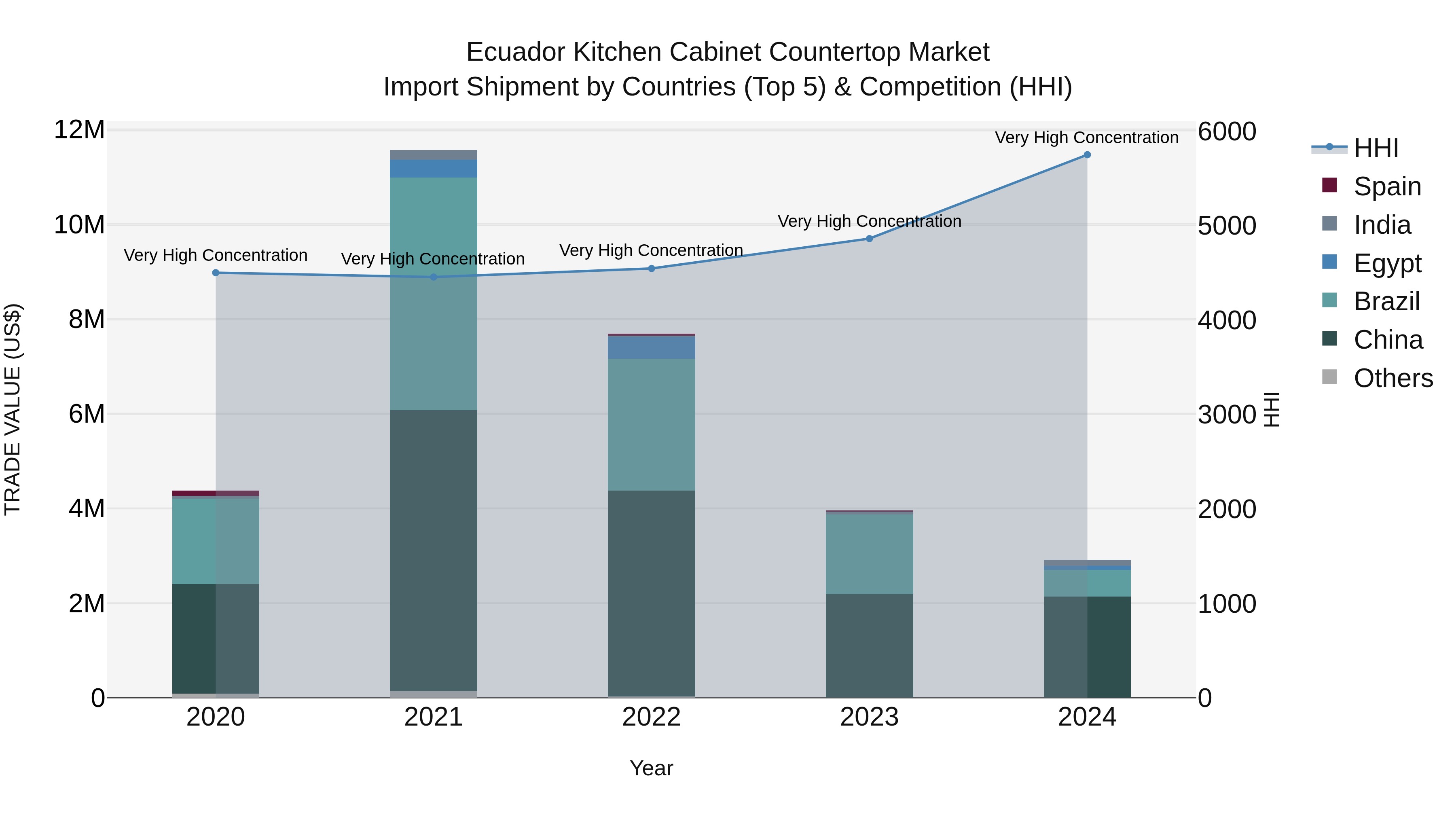 Ecuador Kitchen Cabinet Countertop Market Top 5 Importing Countries and Market Competition (HHI) Analysis
