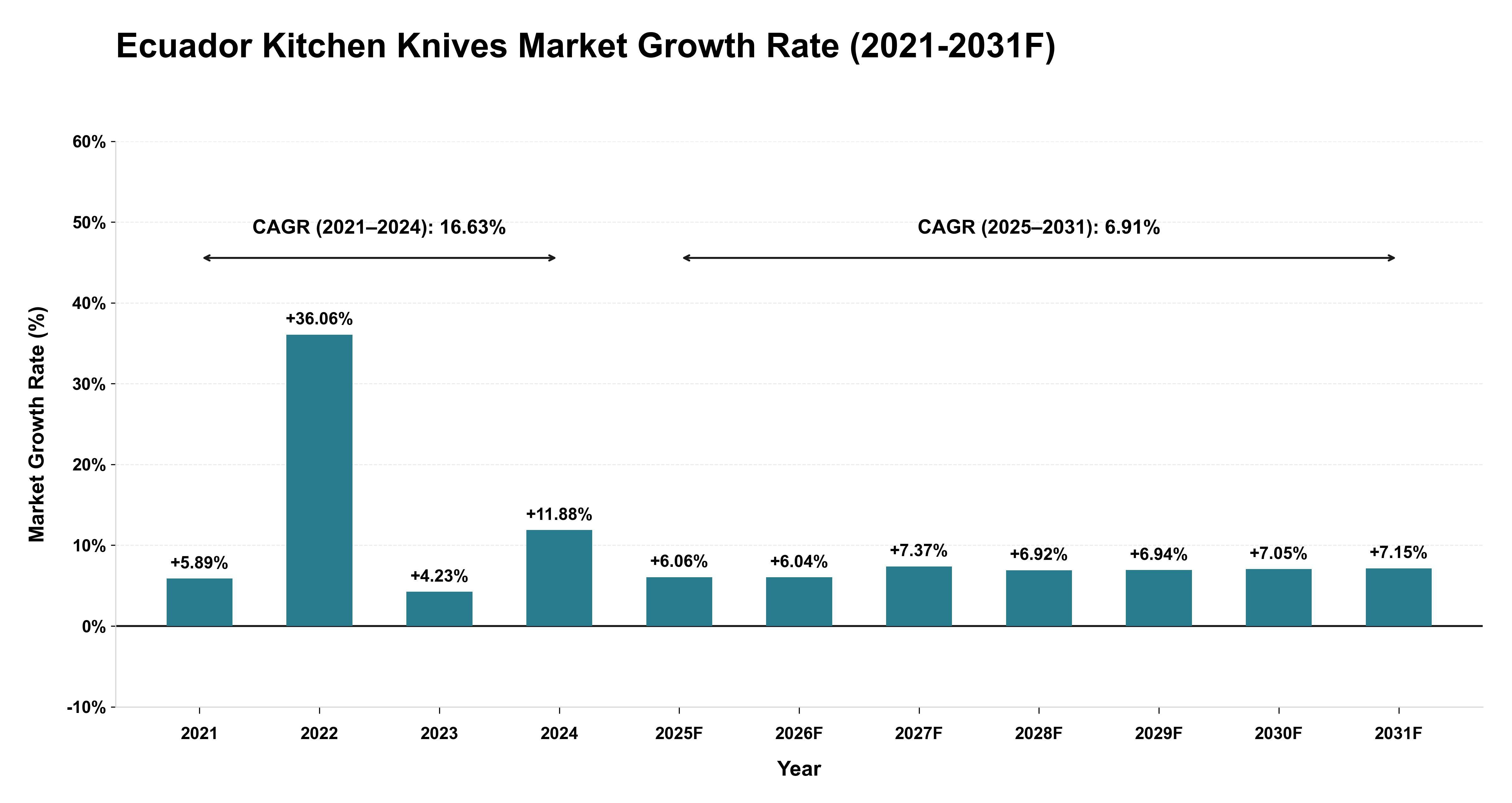 Ecuador Kitchen Knives Market Year-wise Growth Rate (2021-2031F)
