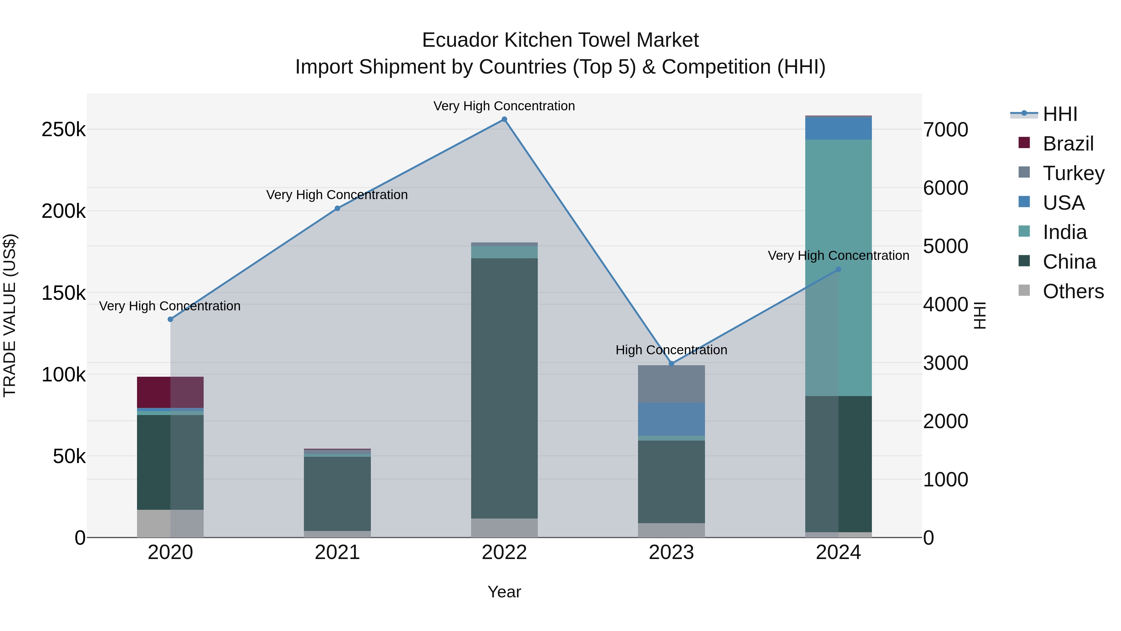 Ecuador Kitchen Towel Market Top 5 Importing Countries and Market Competition (HHI) Analysis
