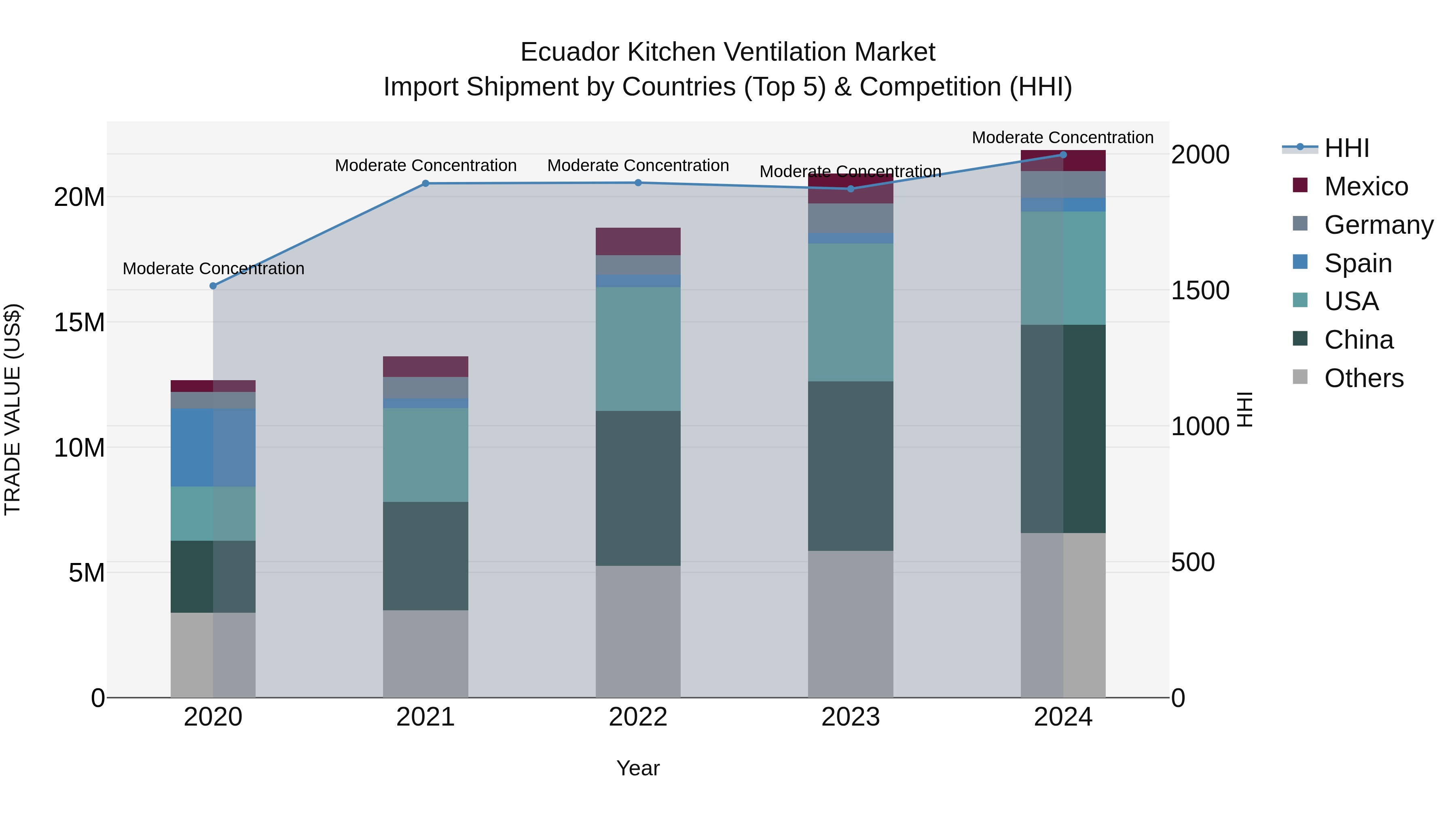 Ecuador Kitchen Ventilation Market Top 5 Importing Countries and Market Competition (HHI) Analysis