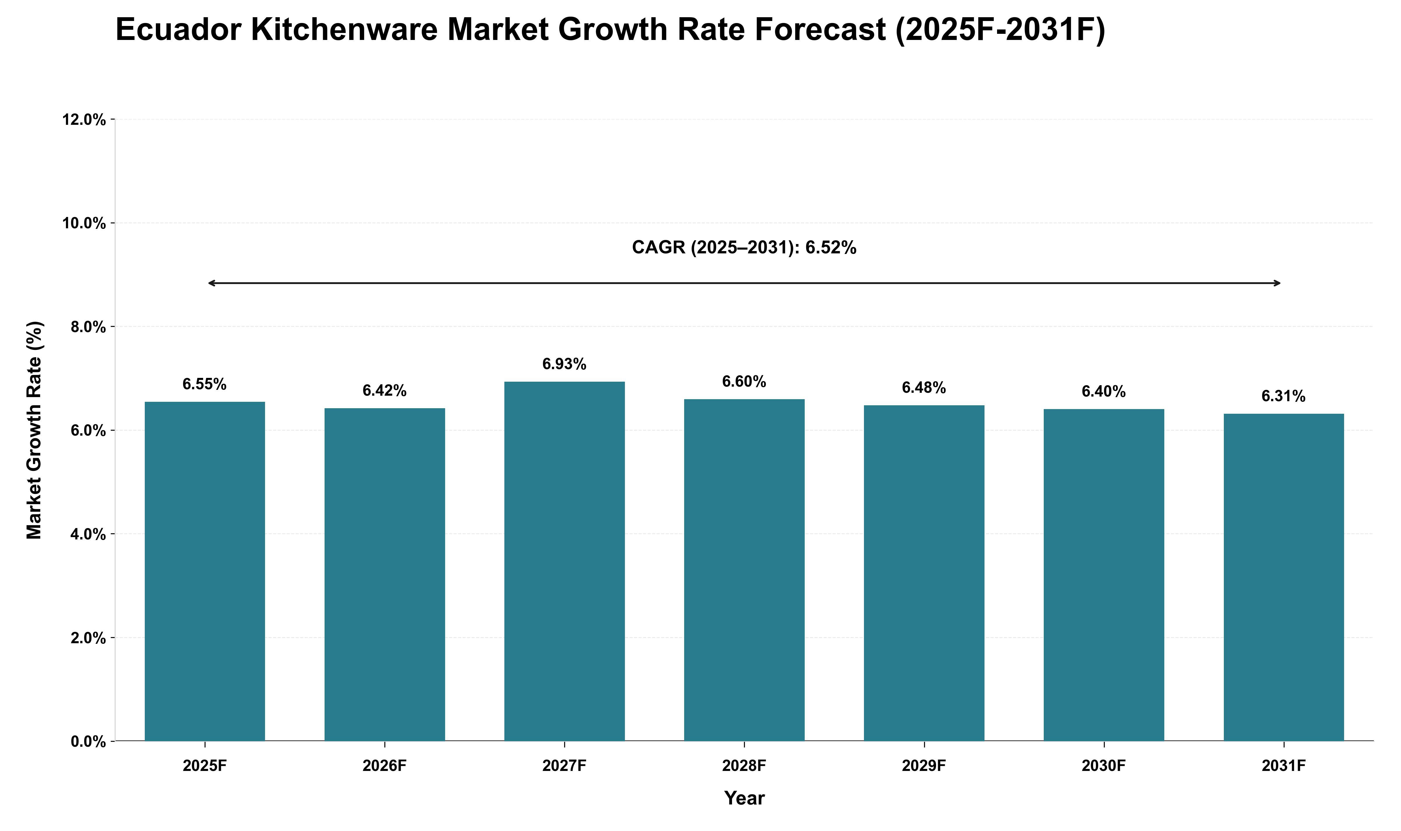 Ecuador Kitchenware Market Growth Rate Analysis (2025 - 2031)