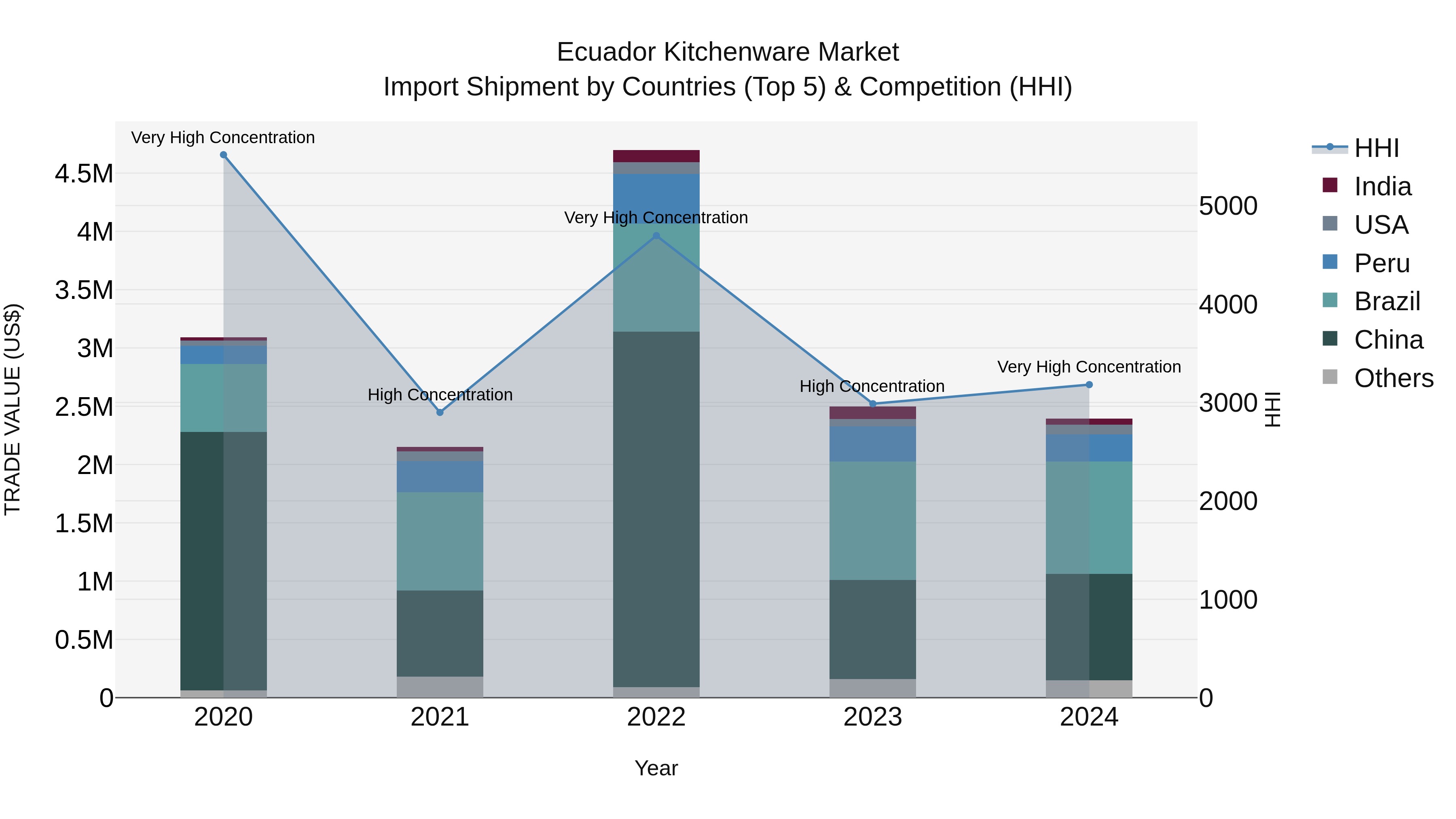 Ecuador Kitchenware Market Top 5 Importing Countries and Market Competition (HHI) Analysis