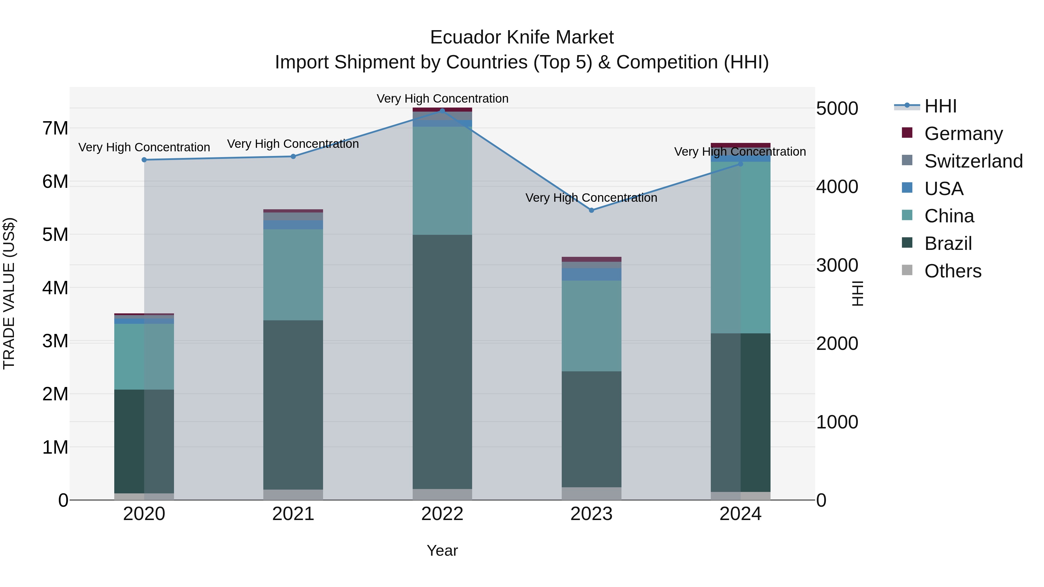 Ecuador Knife Market Top 5 Importing Countries and Market Competition (HHI) Analysis