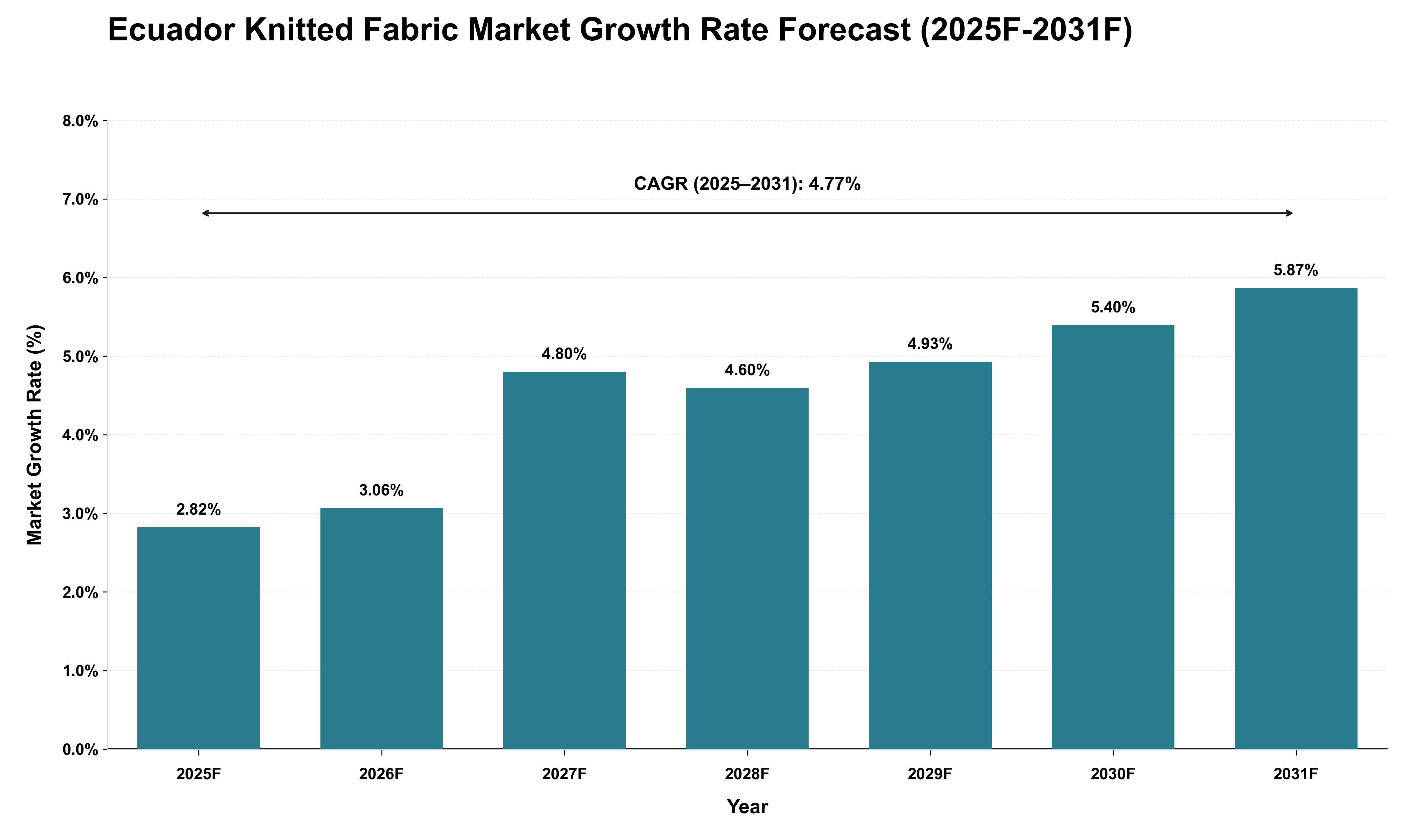 Ecuador Knitted Fabric Market Growth Rate Analysis (2025 - 2031)