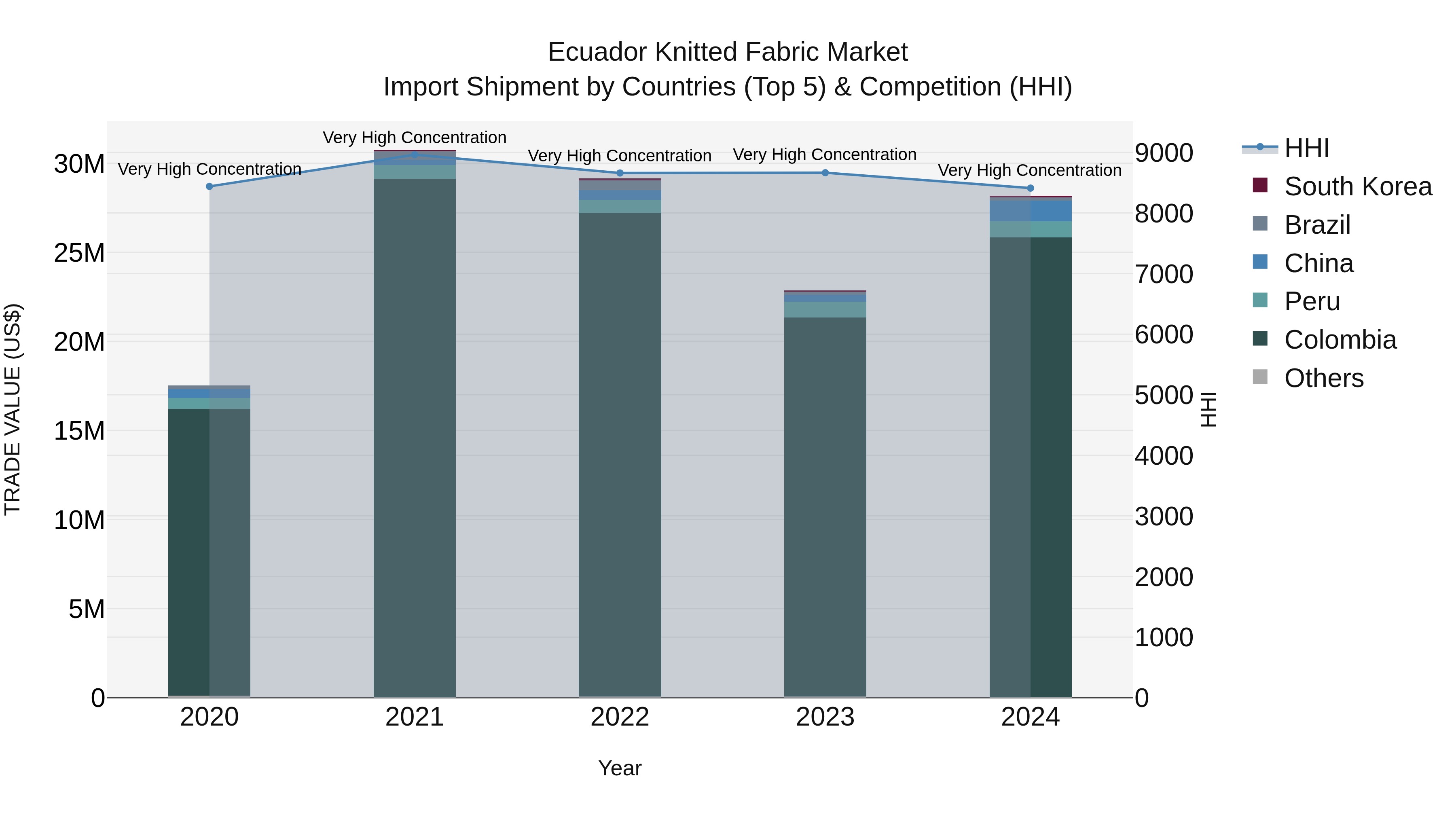 Ecuador Knitted Fabric Market Top 5 Importing Countries and Market Competition (HHI) Analysis