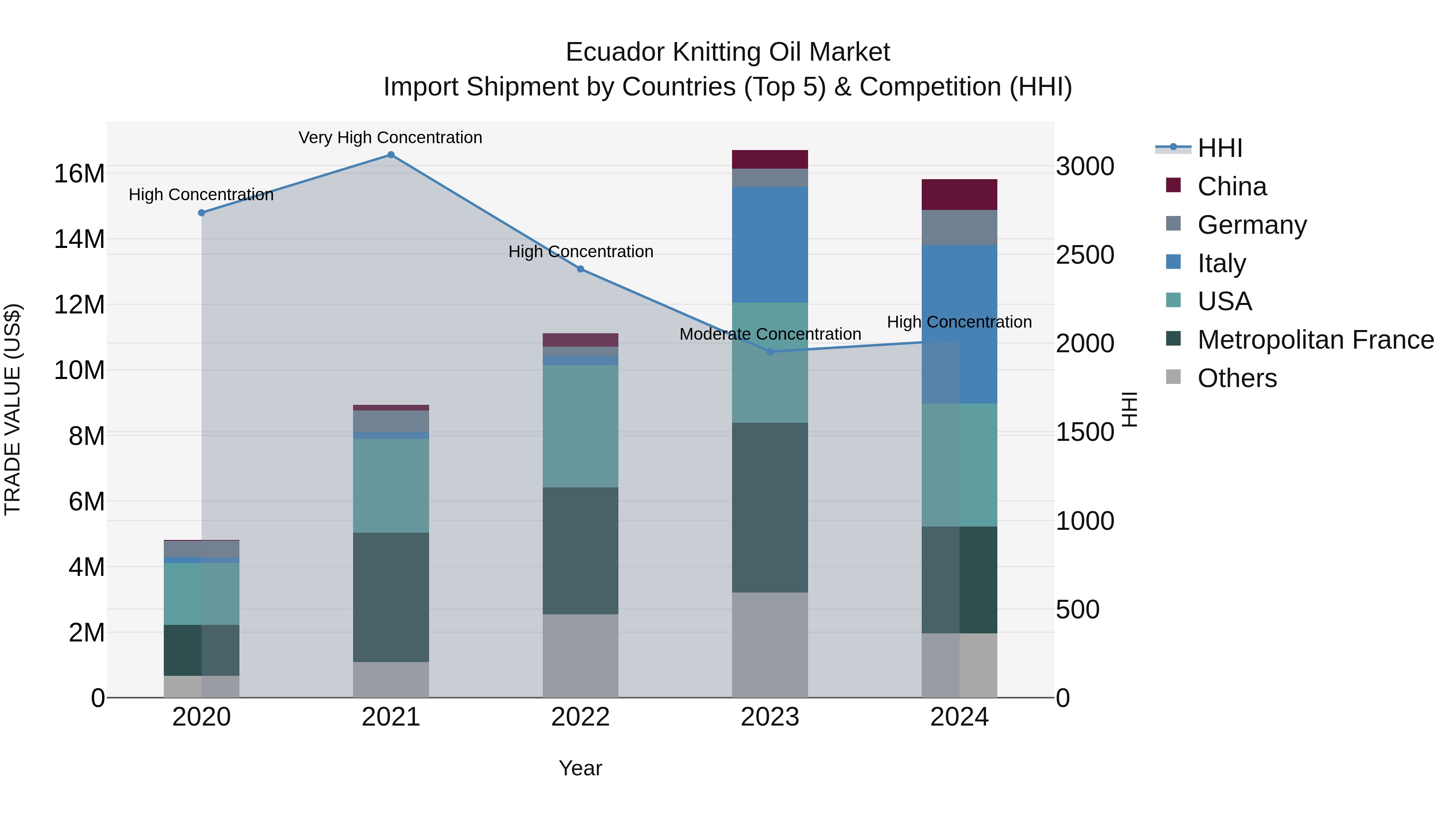 Ecuador Knitting Oil Market Top 5 Importing Countries and Market Competition (HHI) Analysis