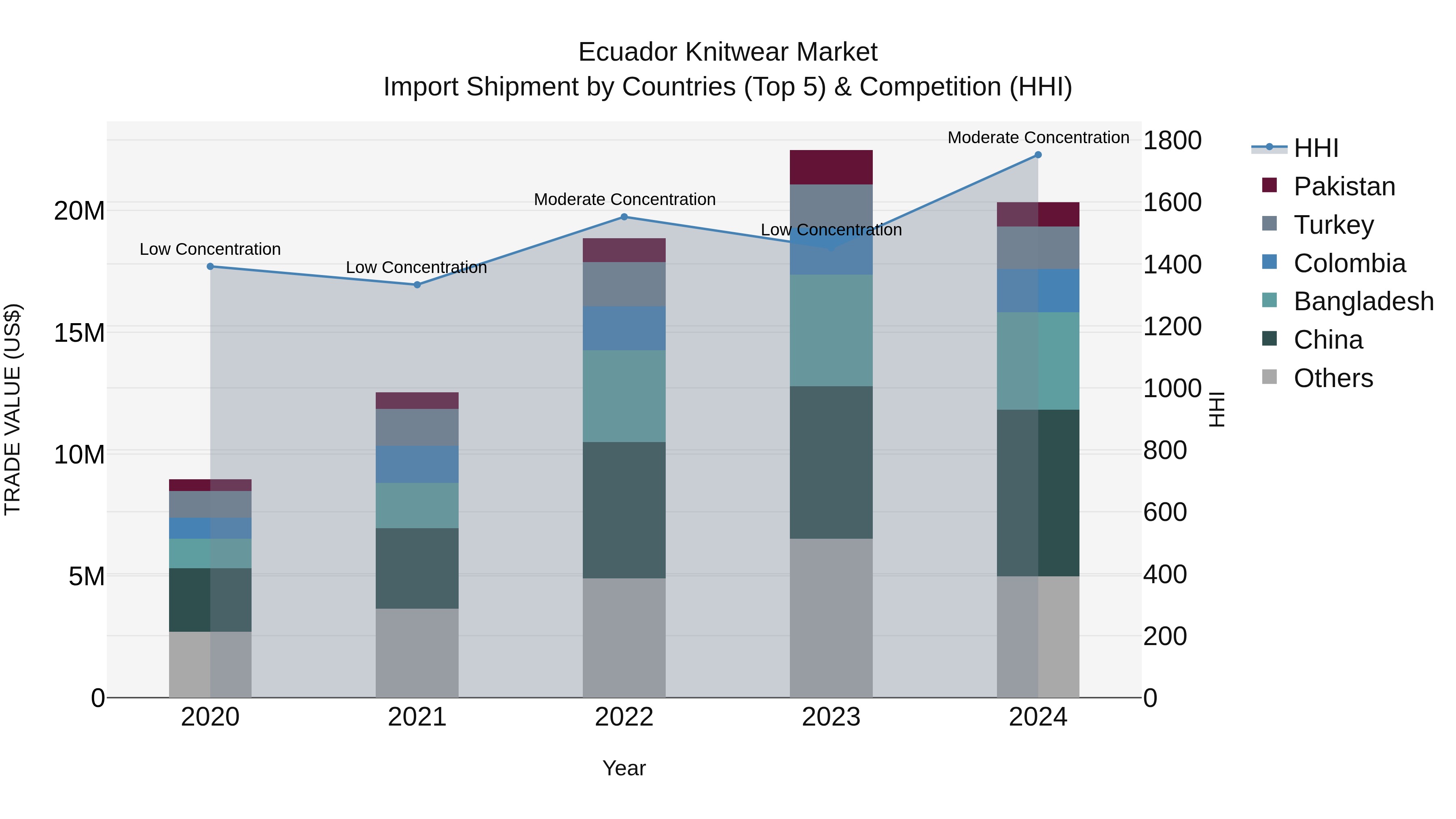 Ecuador Knitwear Market Top 5 Importing Countries and Market Competition (HHI) Analysis