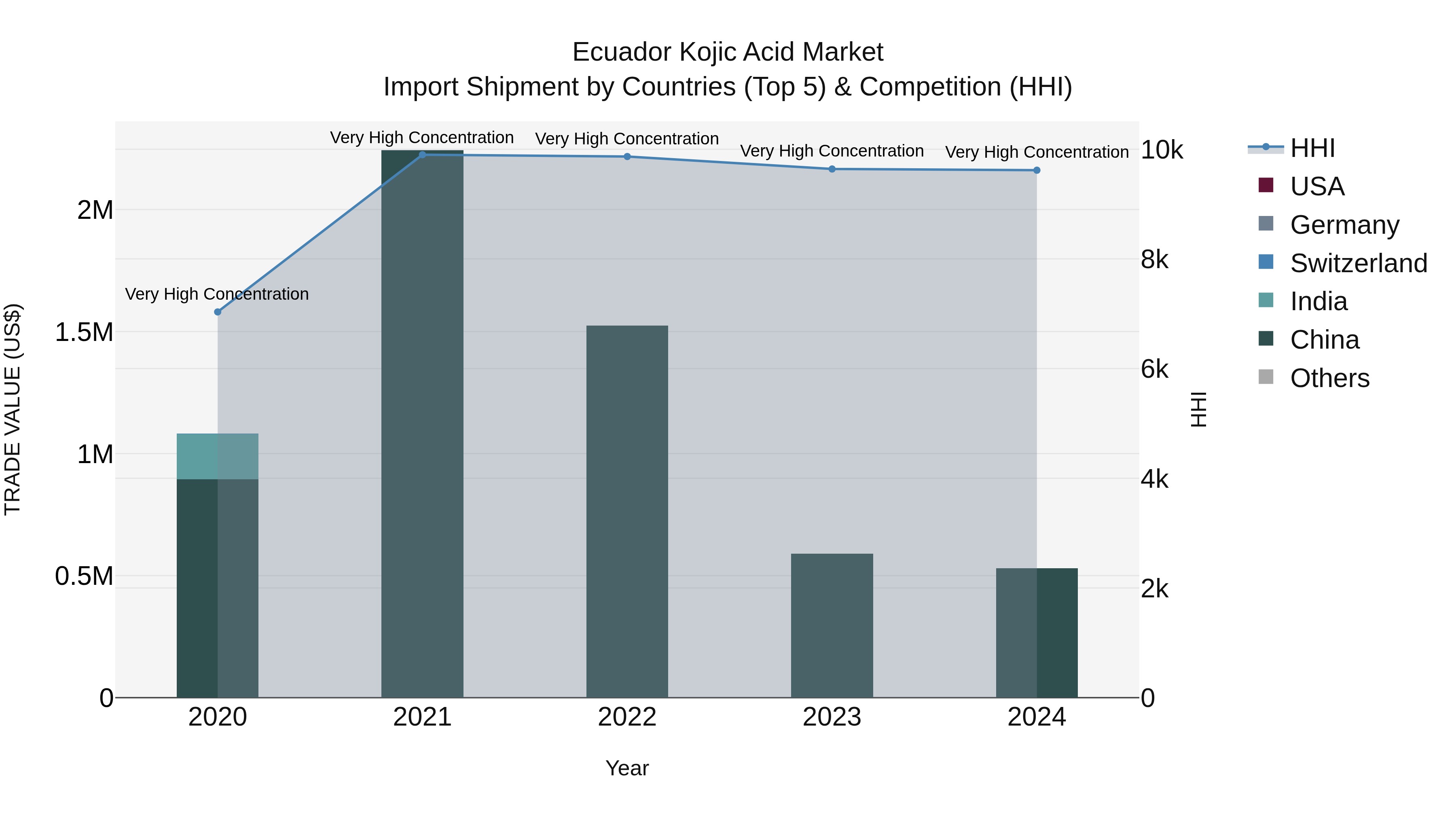 Ecuador Kojic Acid Market Top 5 Importing Countries and Market Competition (HHI) Analysis